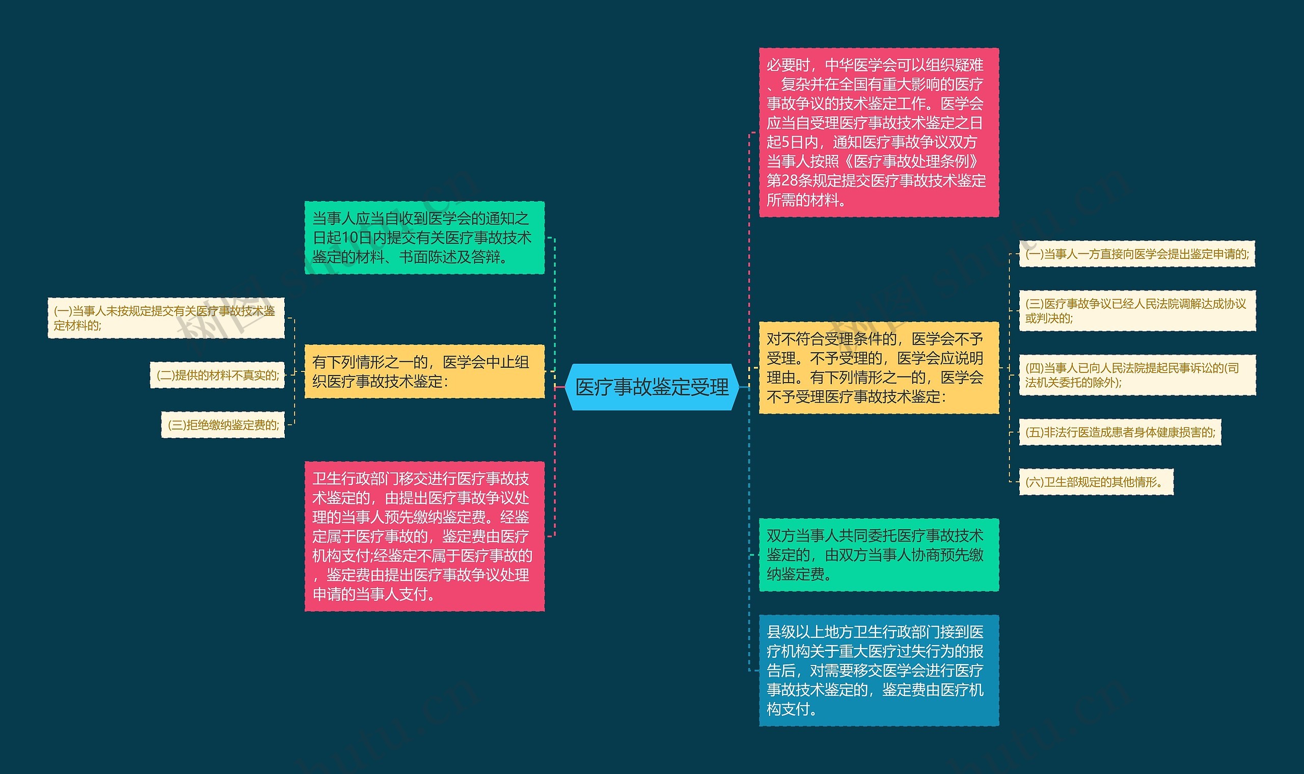 医疗事故鉴定受理思维导图