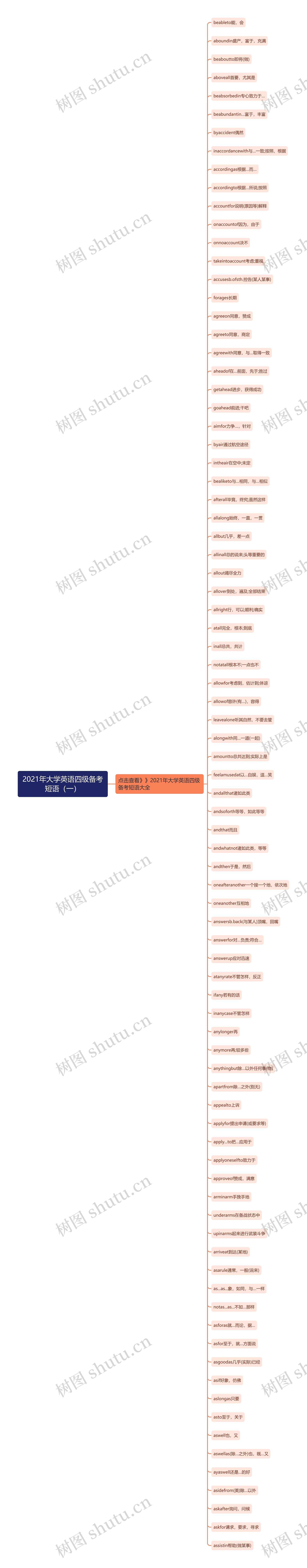 2021年大学英语四级备考短语（一）思维导图