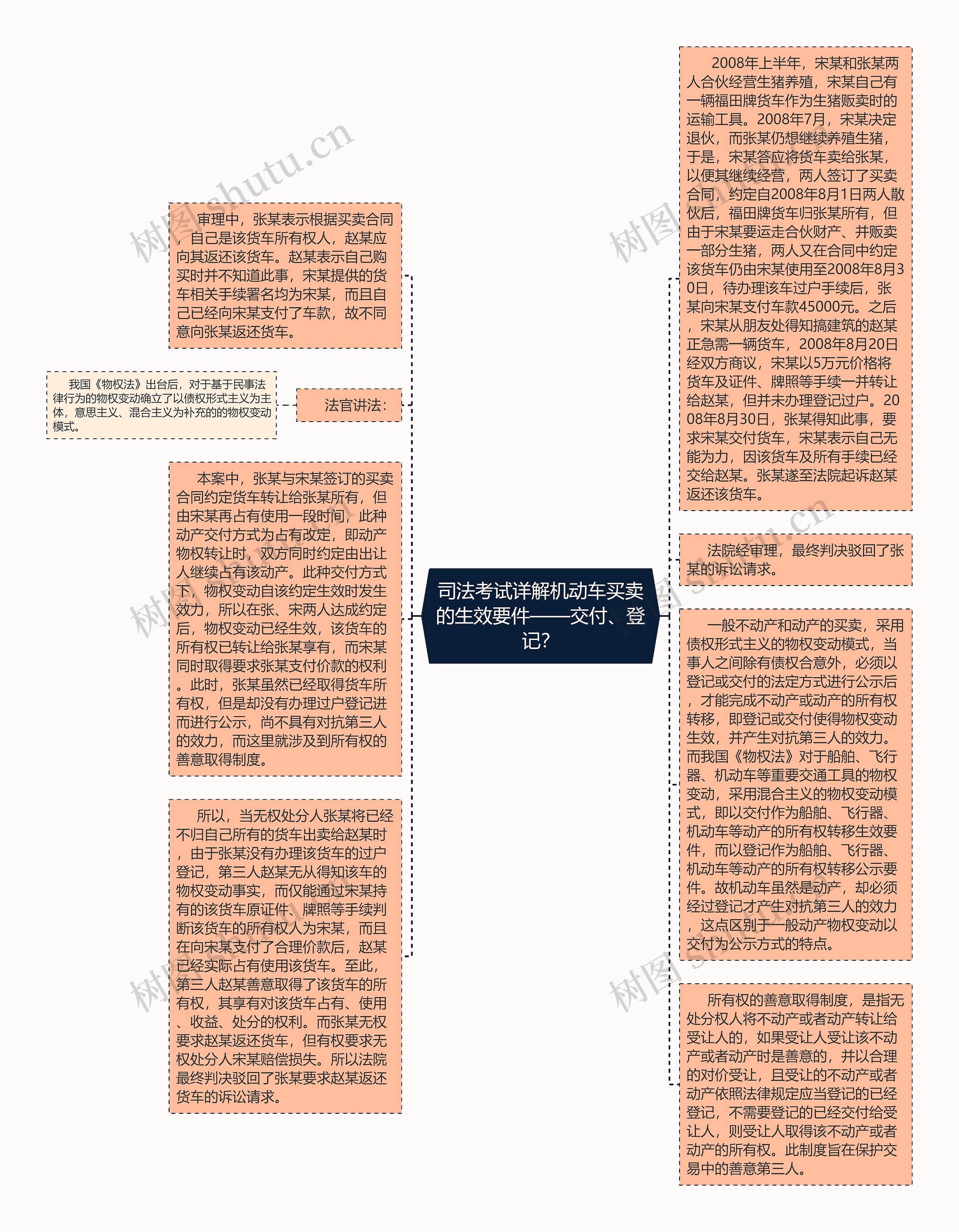 司法考试详解机动车买卖的生效要件——交付、登记？