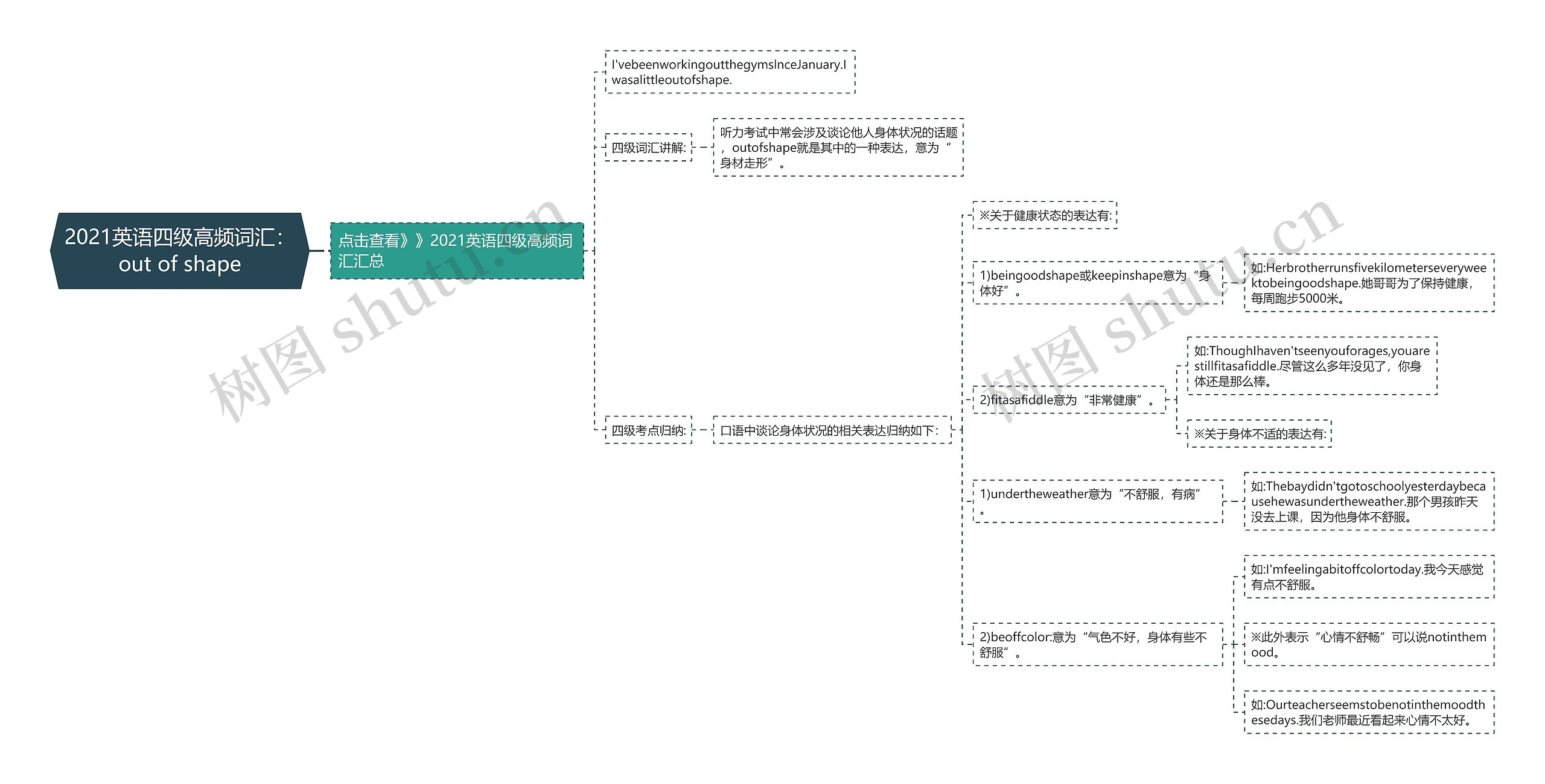 2021英语四级高频词汇：out of shape思维导图