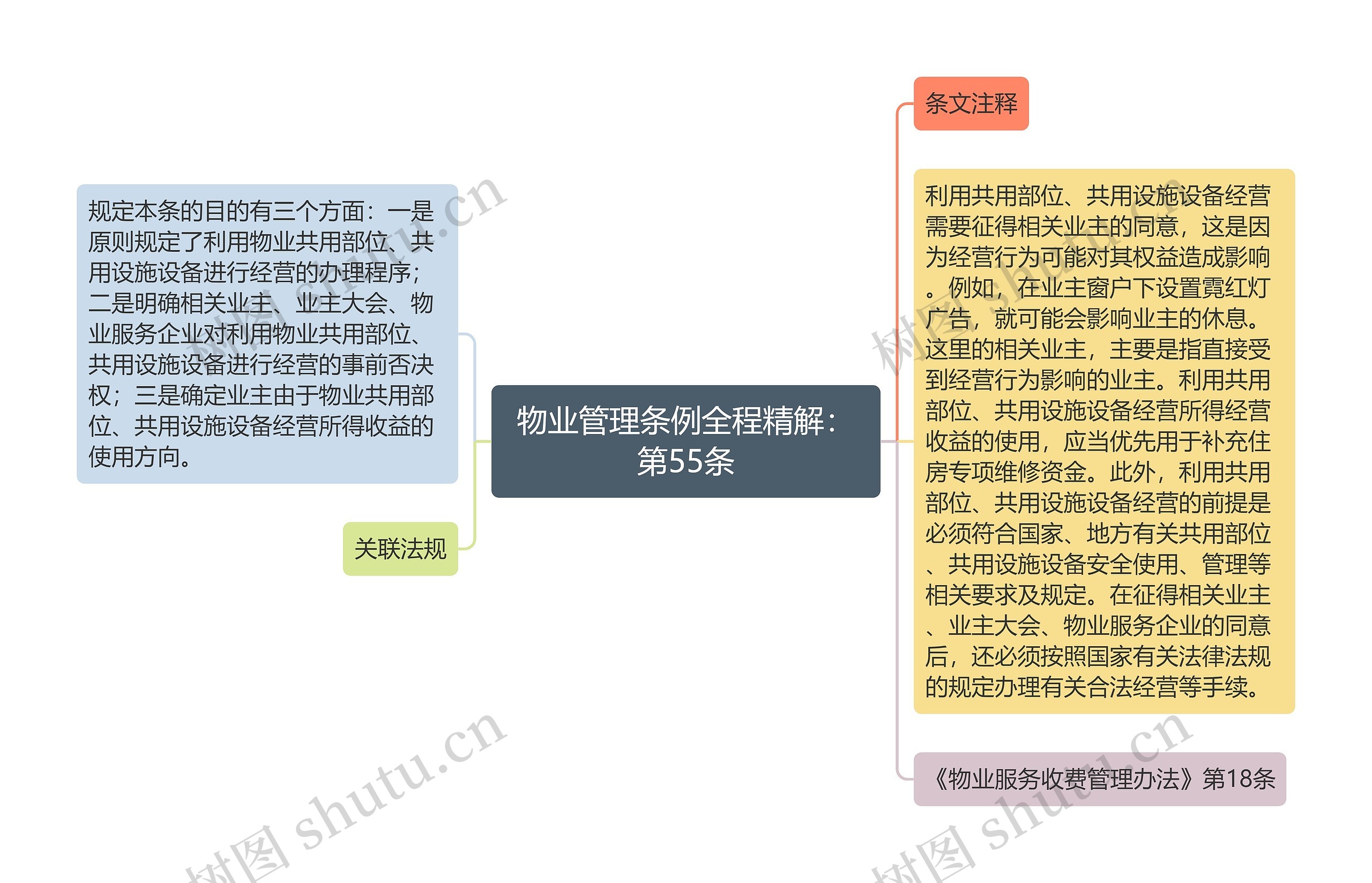 物业管理条例全程精解：第55条