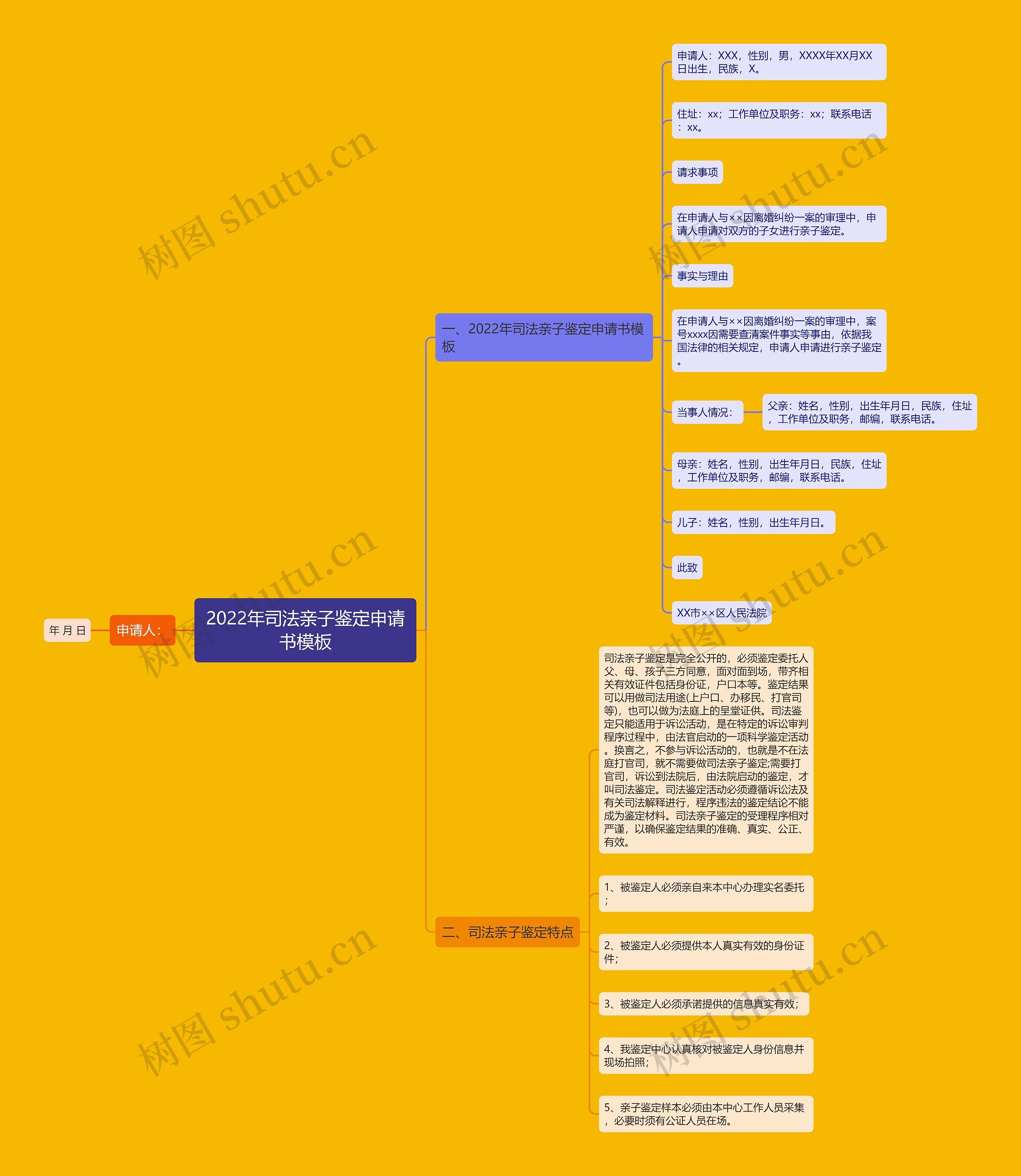 2022年司法亲子鉴定申请书思维导图