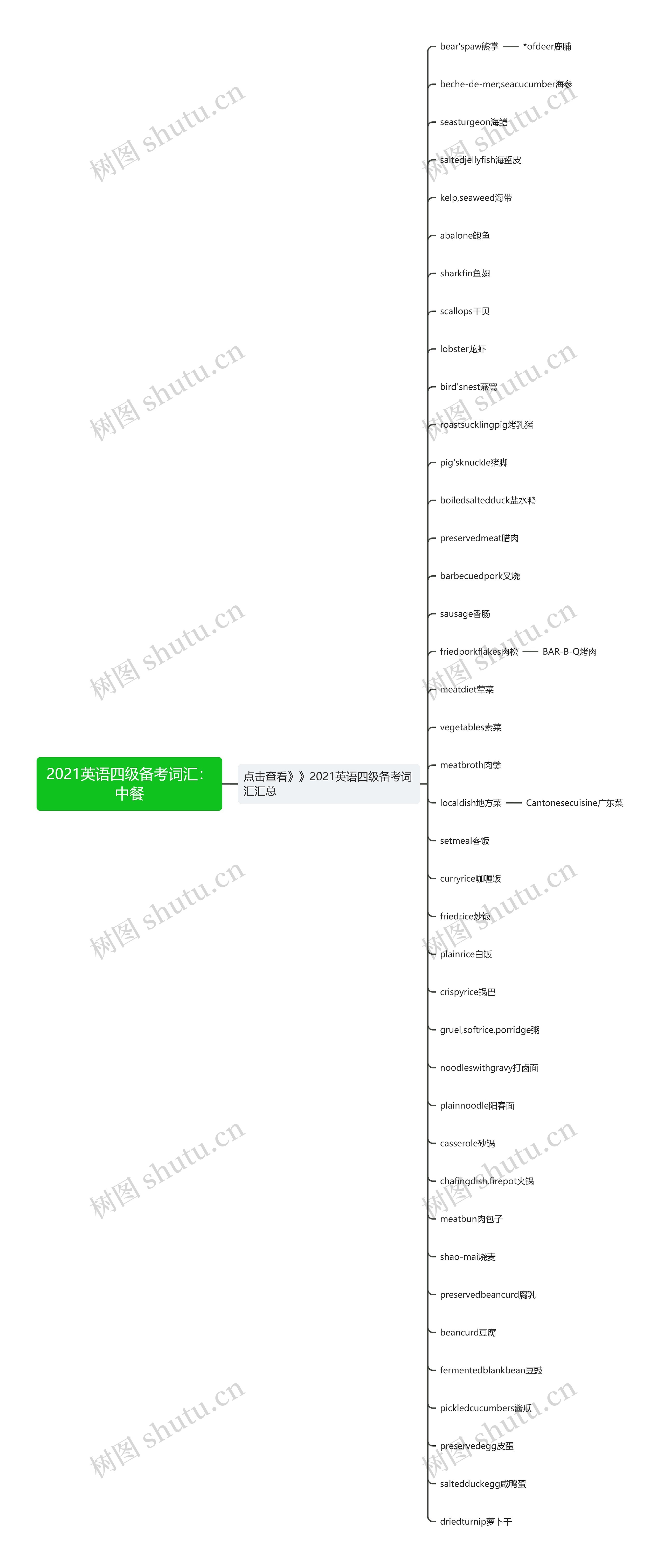 2021英语四级备考词汇：中餐思维导图