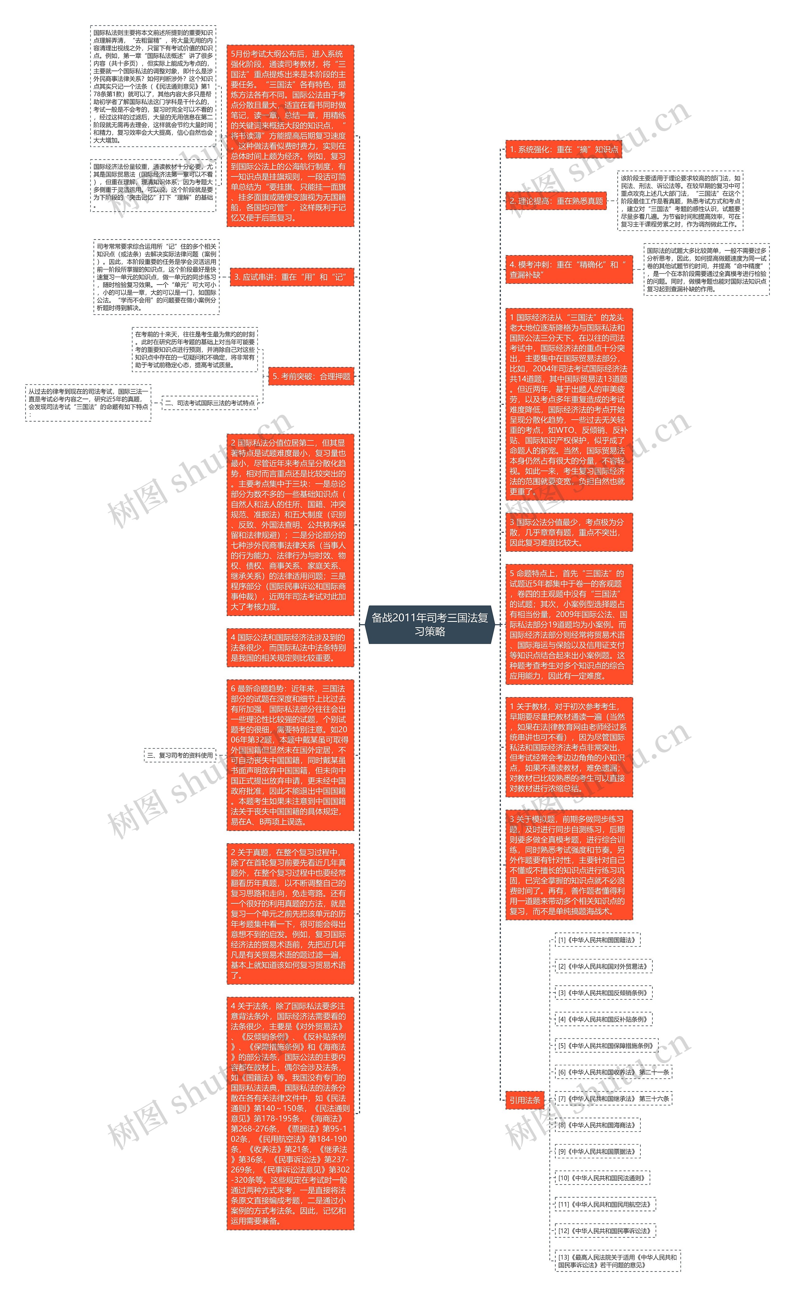 备战2011年司考三国法复习策略思维导图