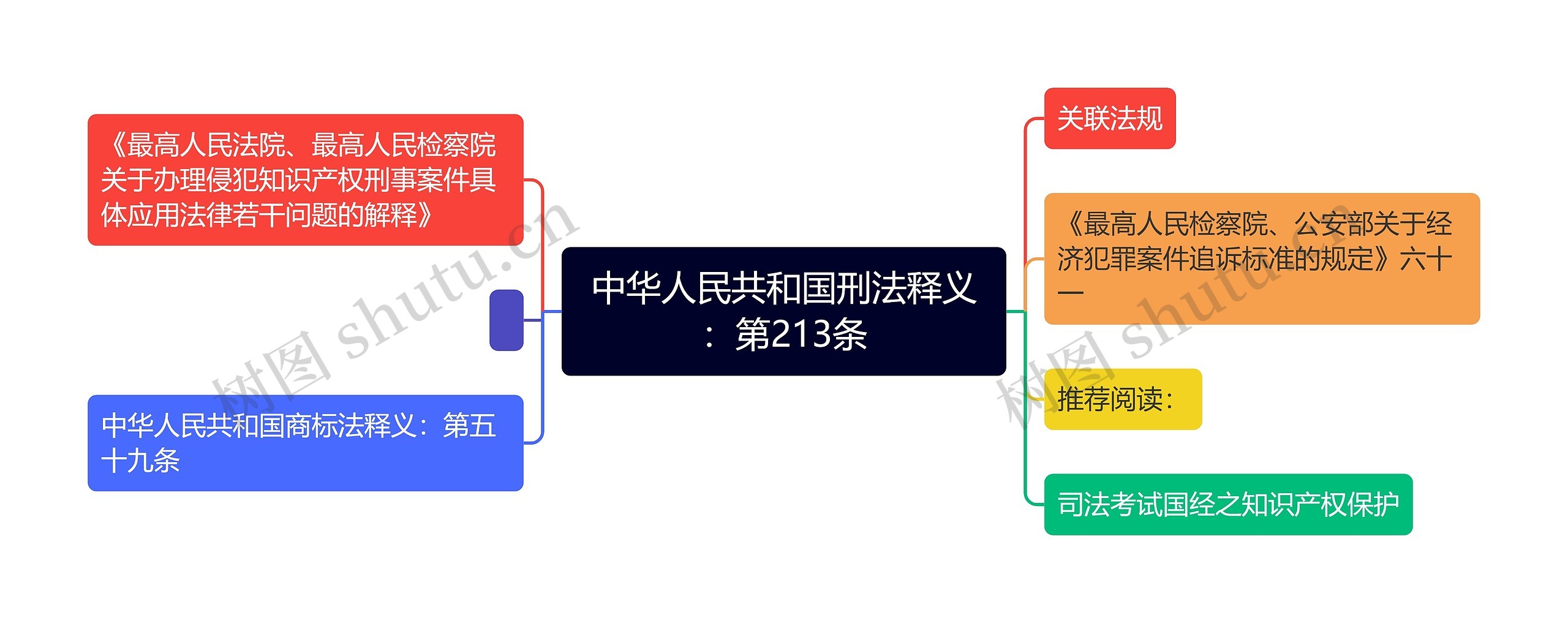 中华人民共和国刑法释义：第213条思维导图