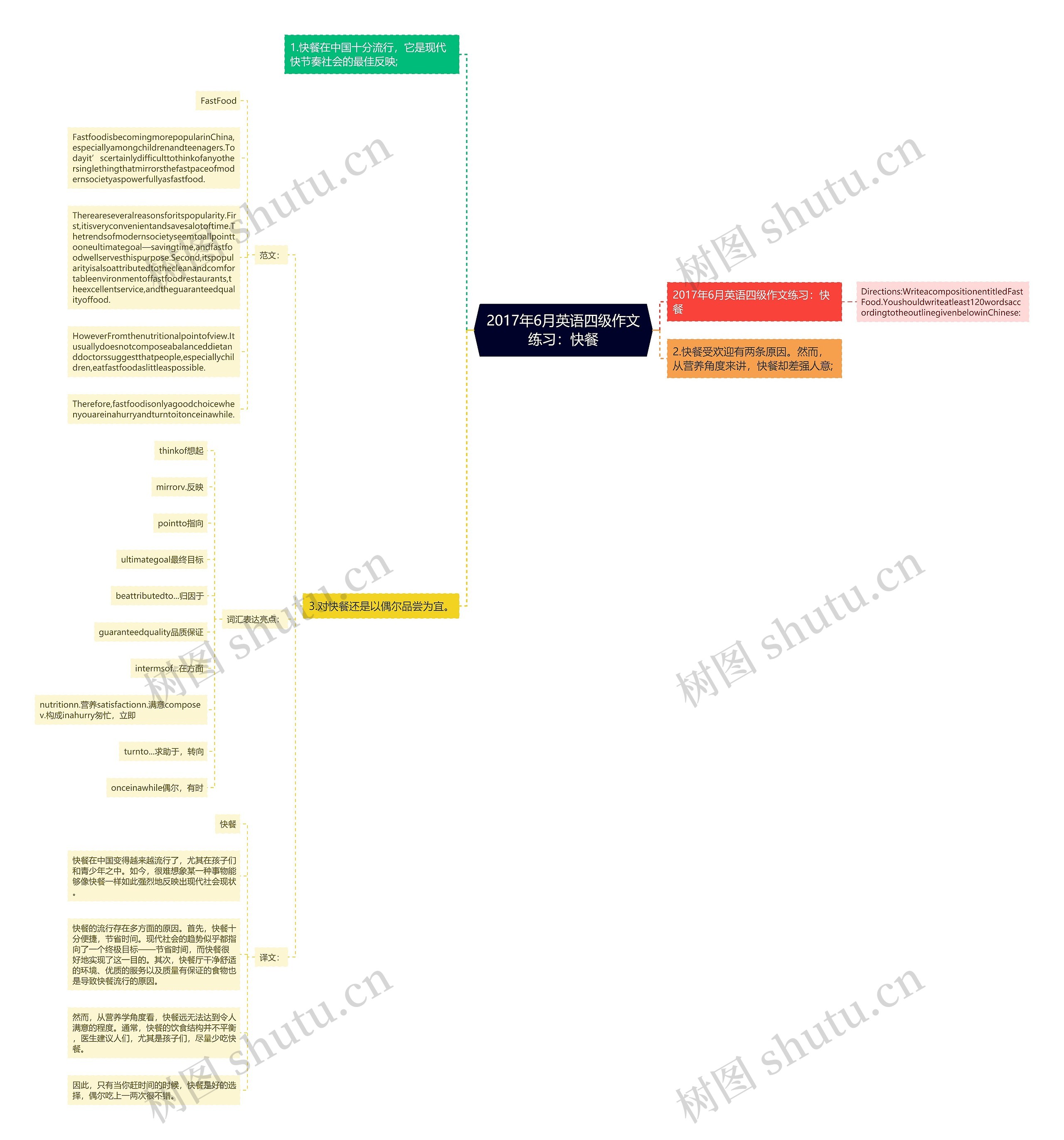 2017年6月英语四级作文练习：快餐思维导图