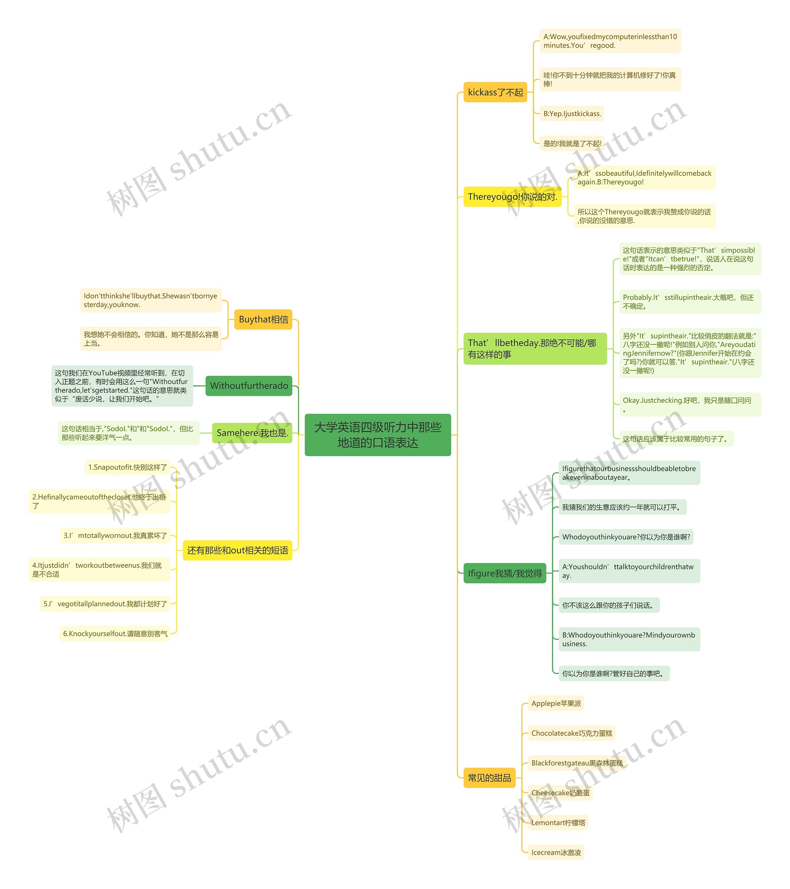 大学英语四级听力中那些地道的口语表达思维导图
