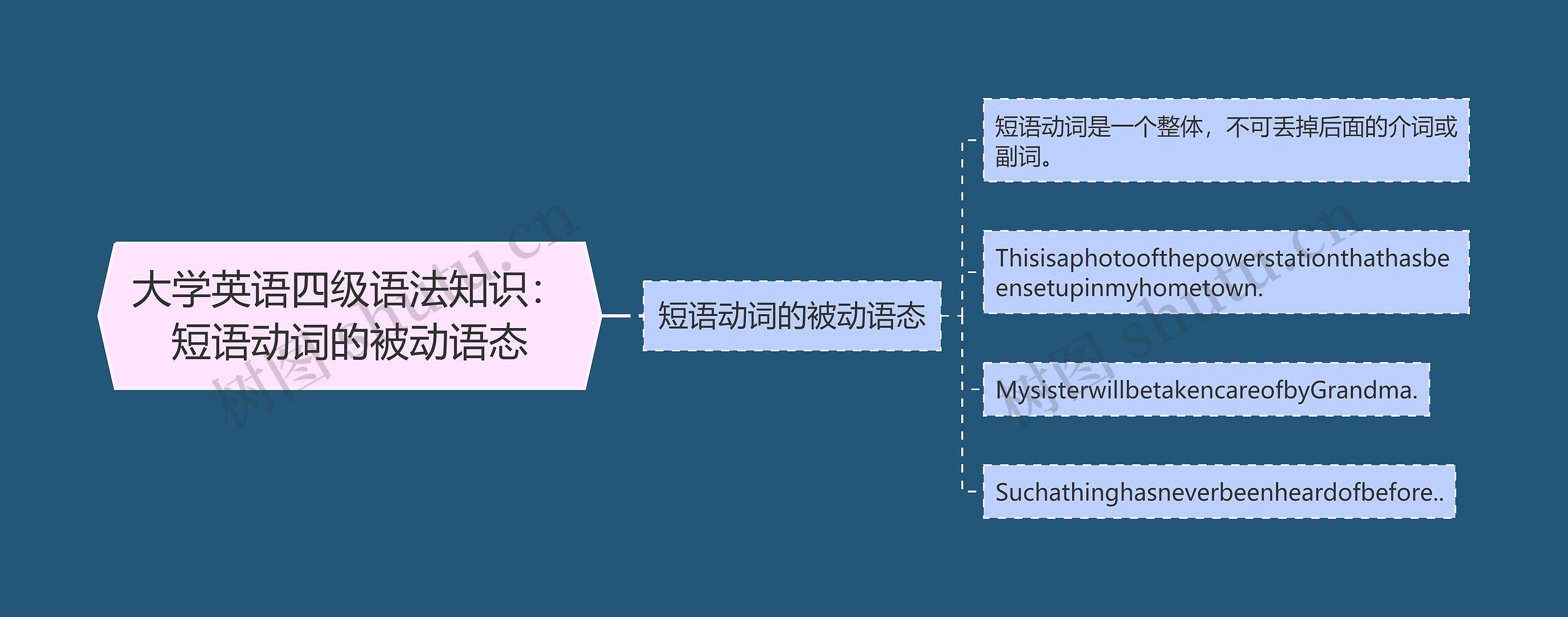 大学英语四级语法知识：短语动词的被动语态思维导图