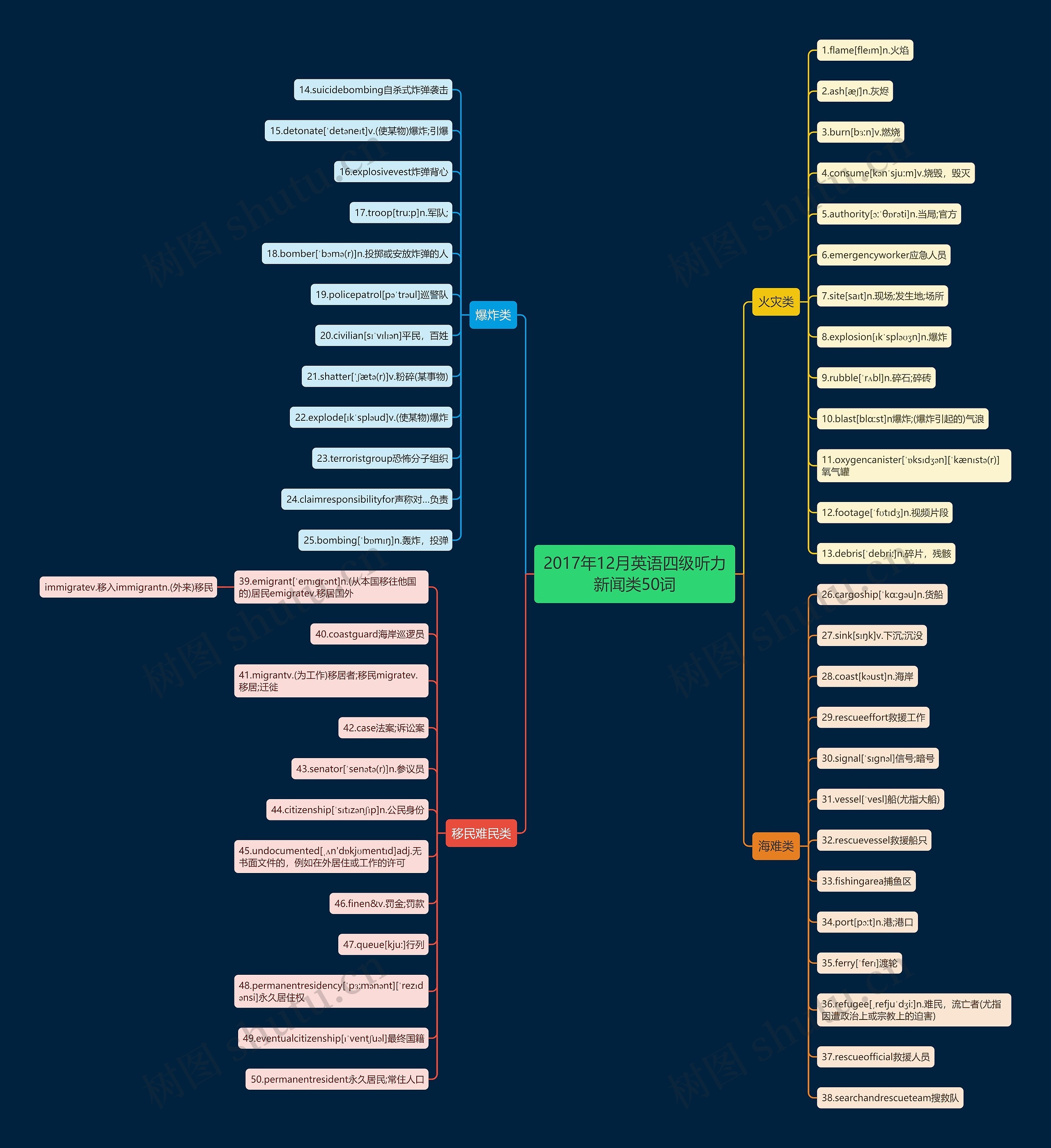 2017年12月英语四级听力新闻类50词 2017年12月英语四级听力新闻类50词