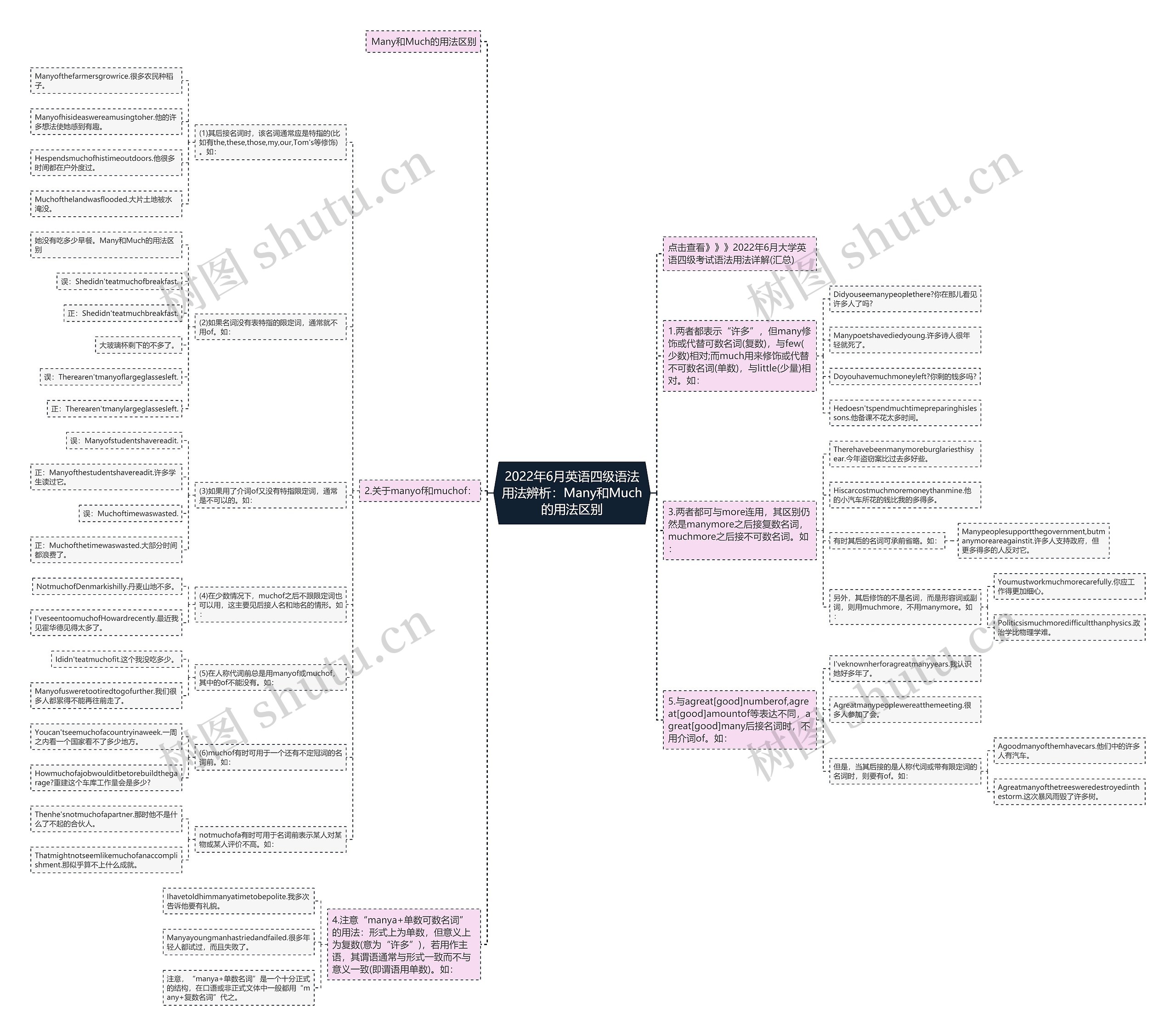 2022年6月英语四级语法用法辨析：Many和Much的用法区别思维导图