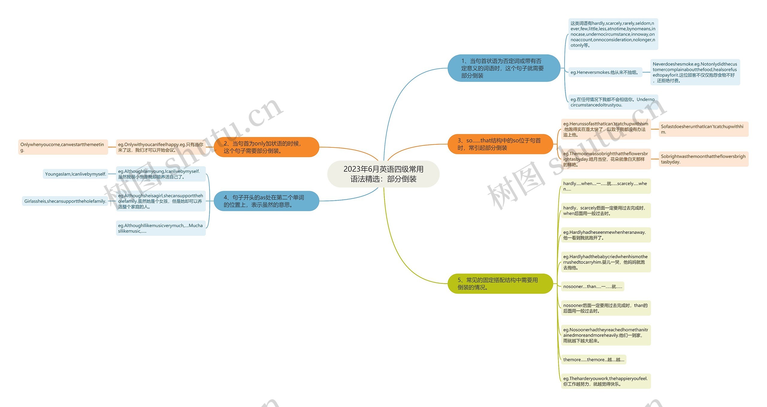 2023年6月英语四级常用语法精选：部分倒装思维导图