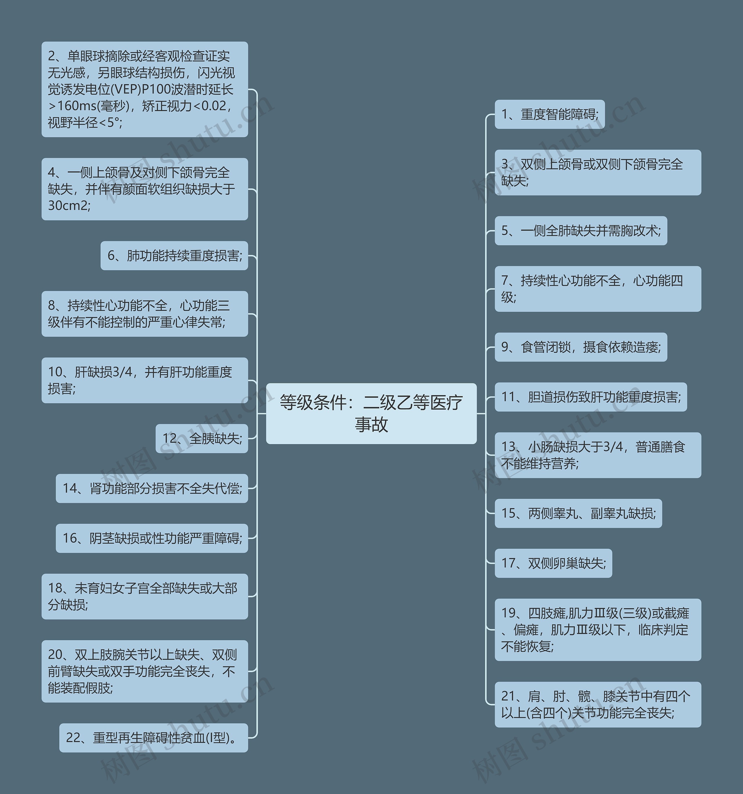 等级条件：二级乙等医疗事故