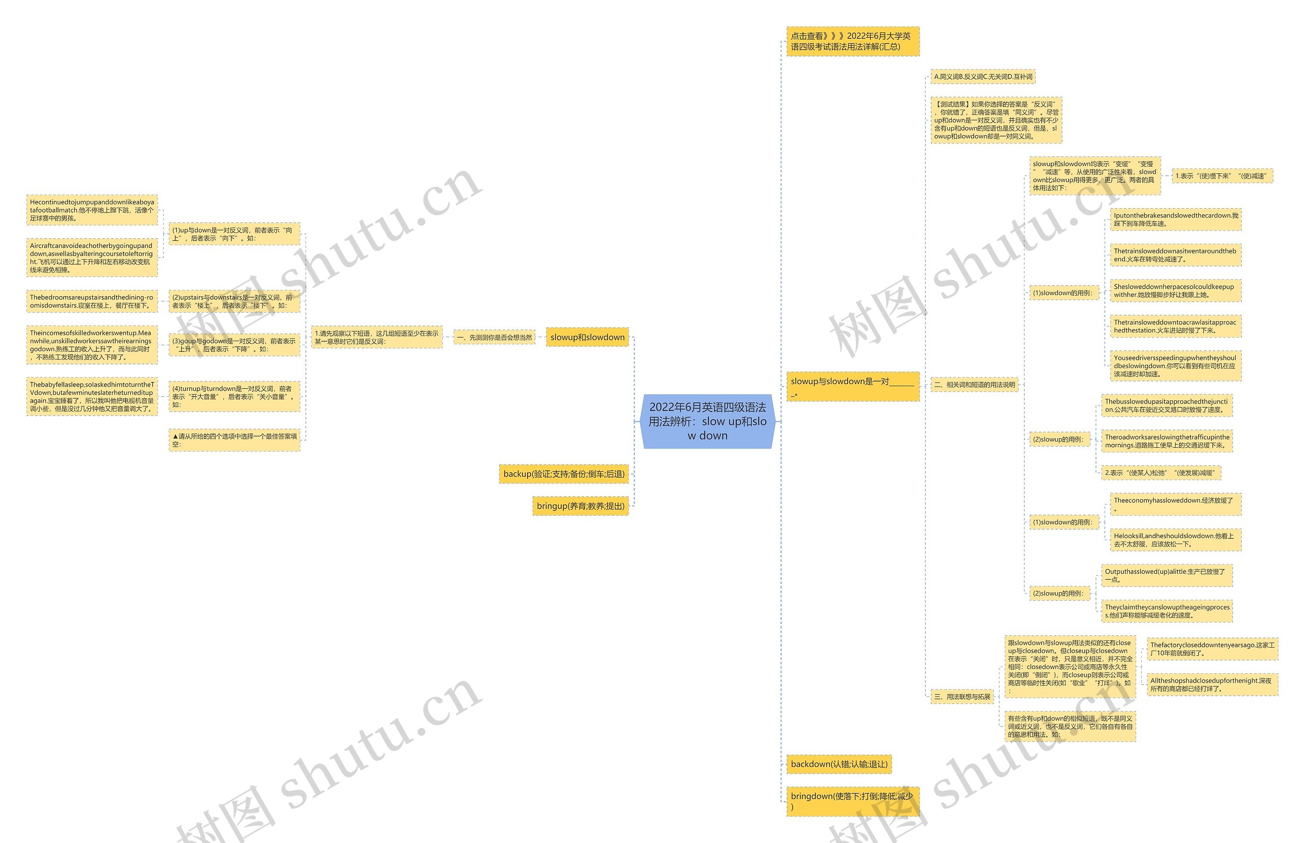 2022年6月英语四级语法用法辨析：slow up和slow down思维导图
