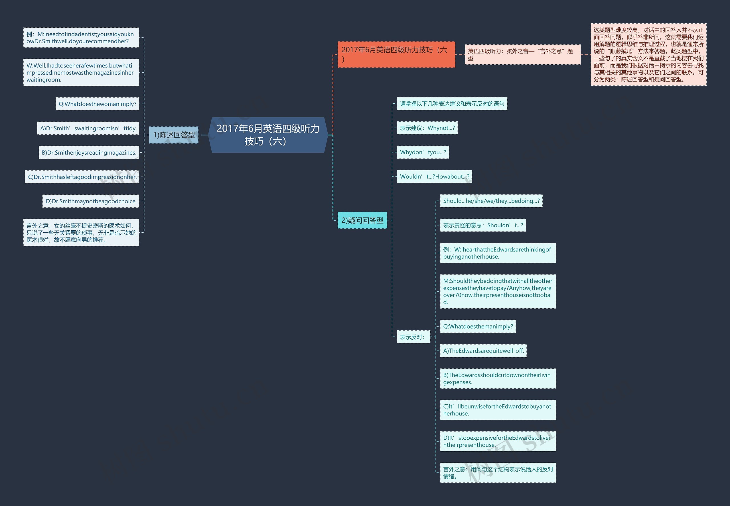 2017年6月英语四级听力技巧(六)思维导图高清图 2017年6月英语四级听力技巧(六)思维导图