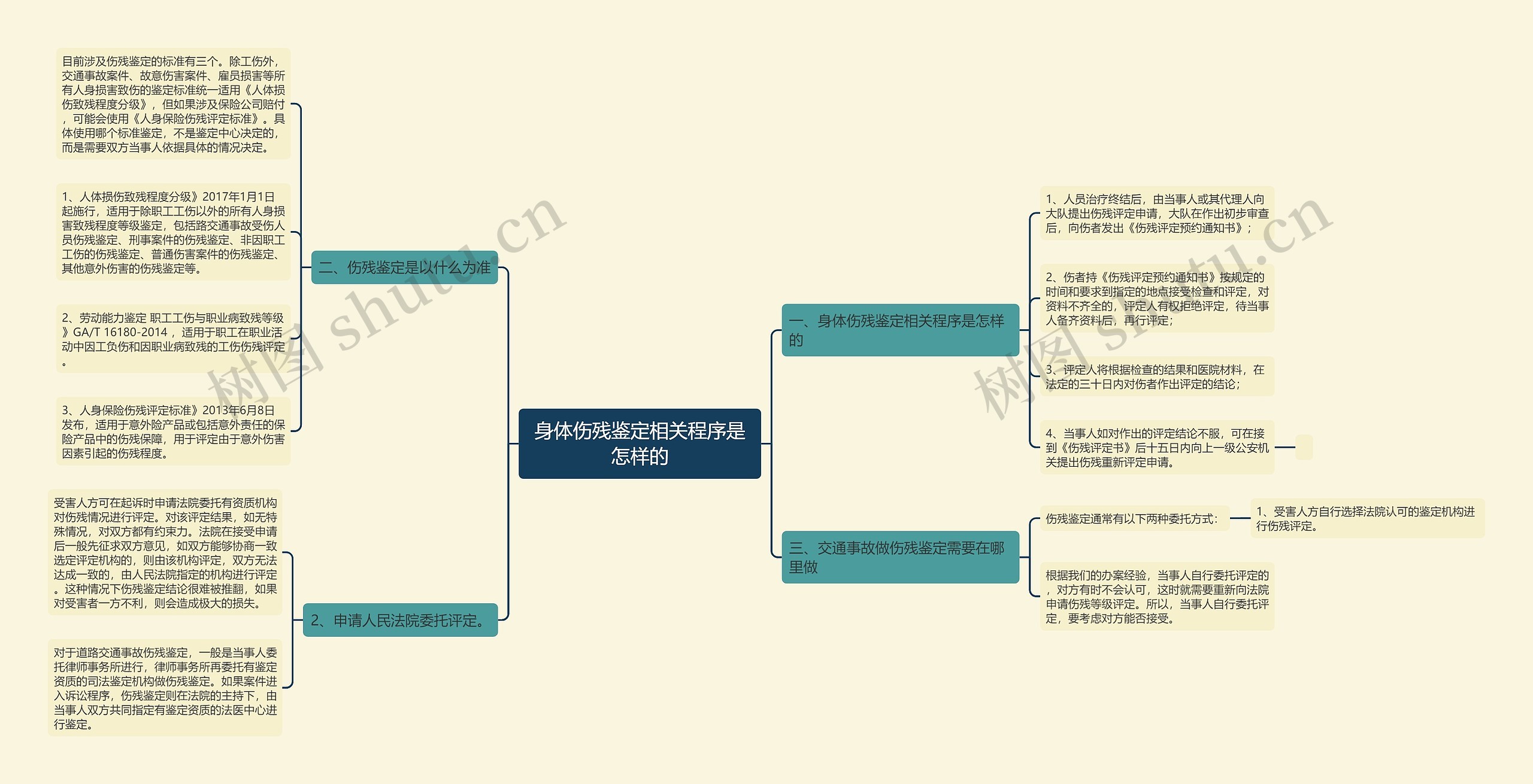 身体伤残鉴定相关程序是怎样的思维导图