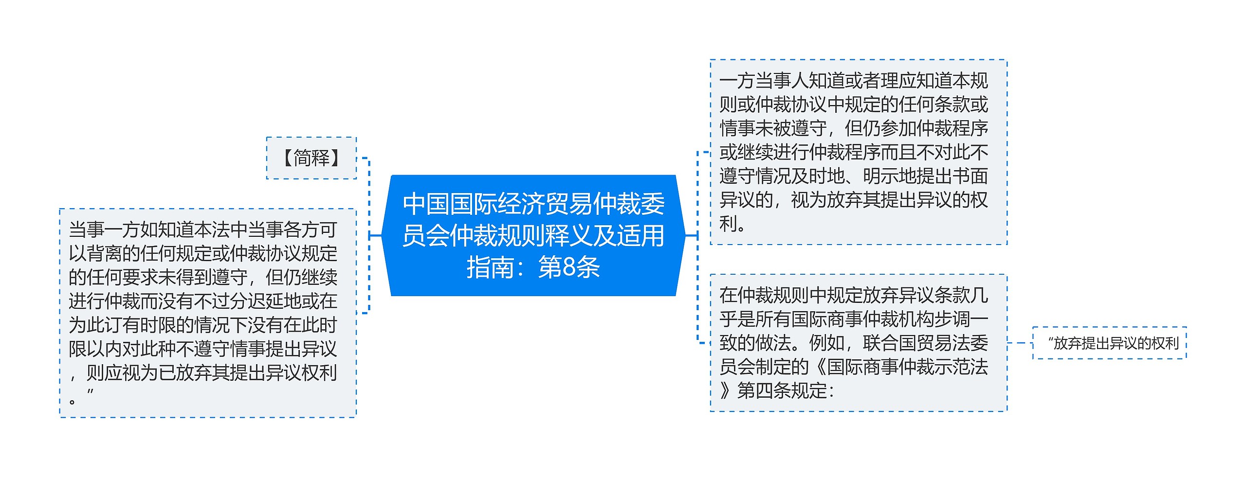 中国国际经济贸易仲裁委员会仲裁规则释义及适用指南：第8条思维导图
