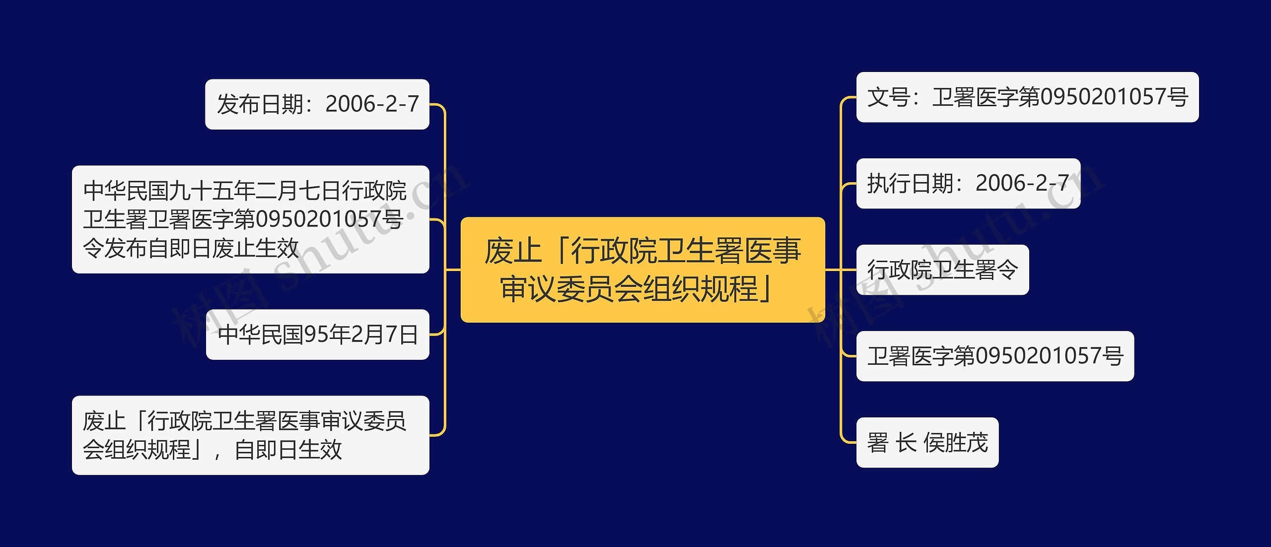 废止「行政院卫生署医事审议委员会组织规程」