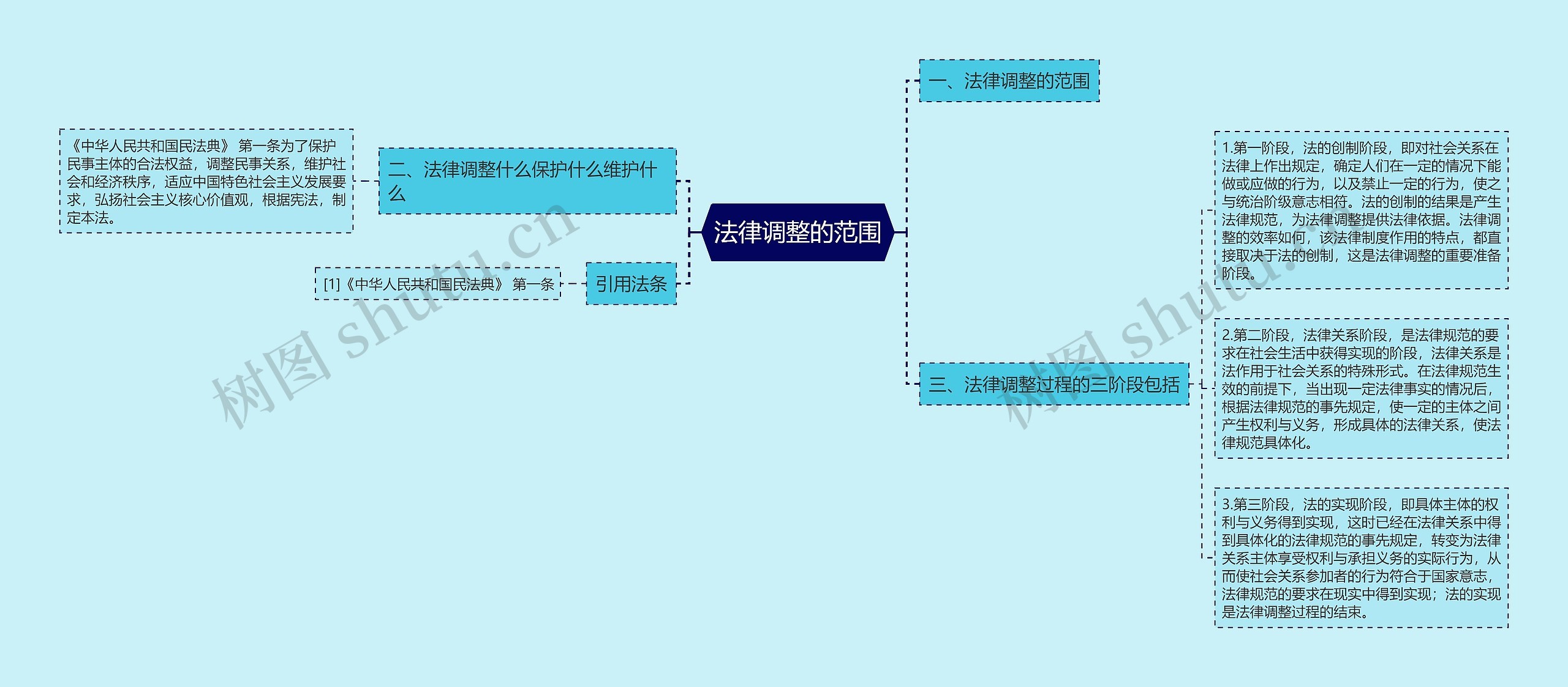 法律调整的范围思维导图