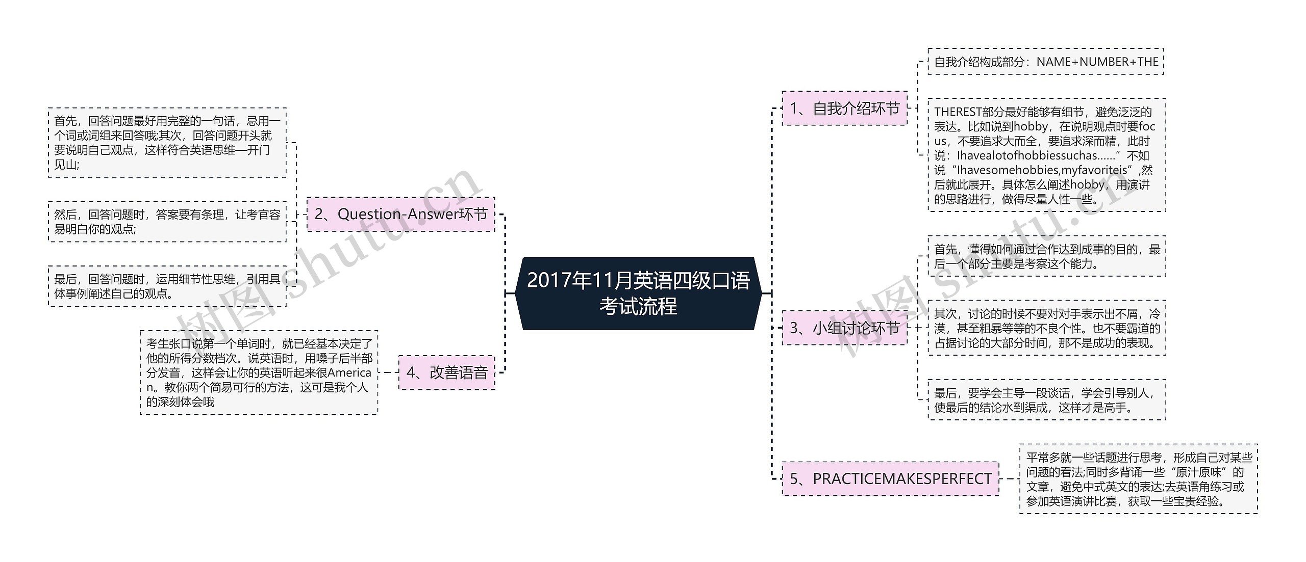 2017年11月英语四级口语考试流程思维导图