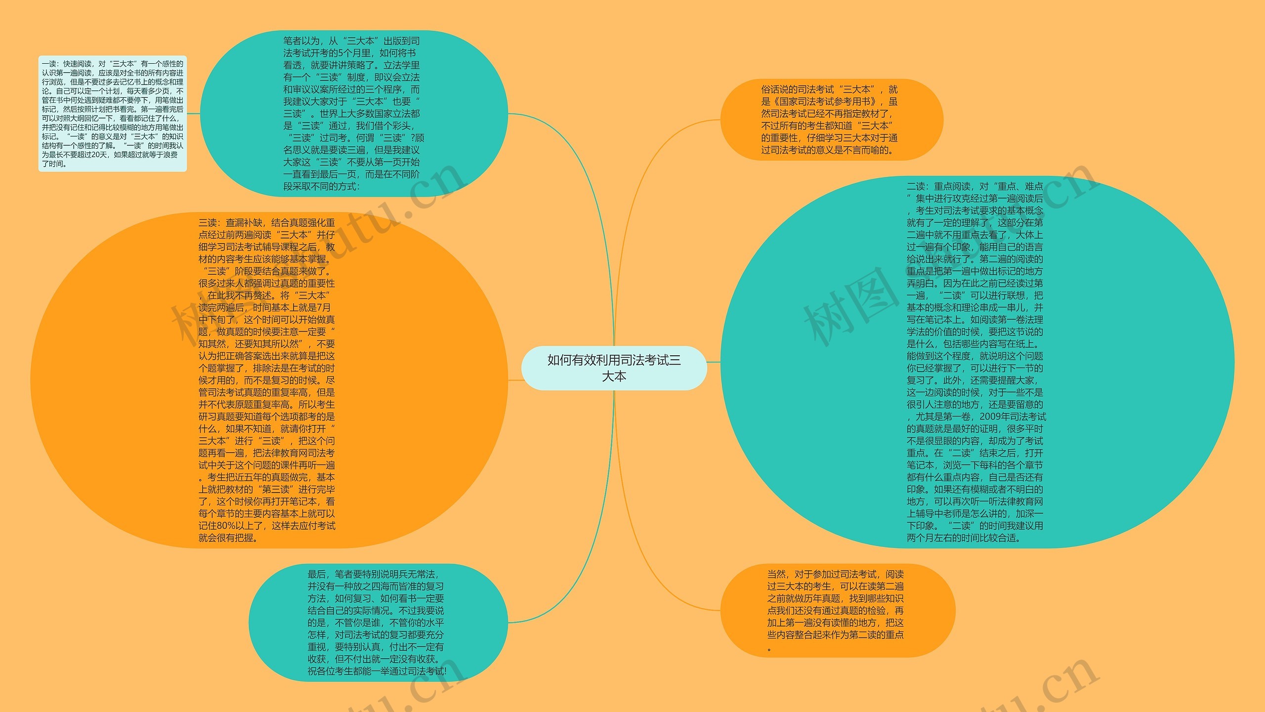 如何有效利用司法考试三大本思维导图