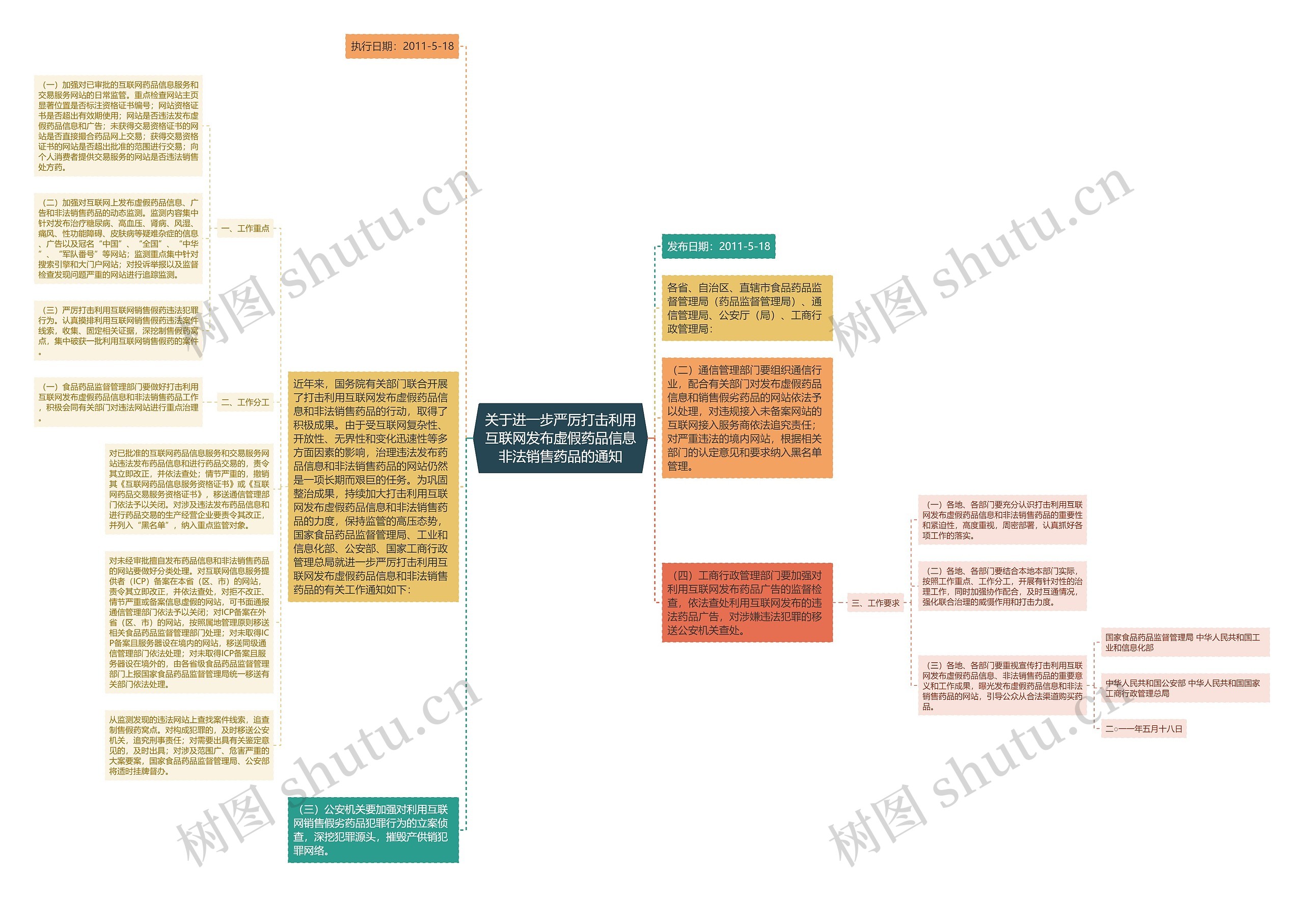 关于进一步严厉打击利用互联网发布虚假药品信息非法销售药品的通知思维导图