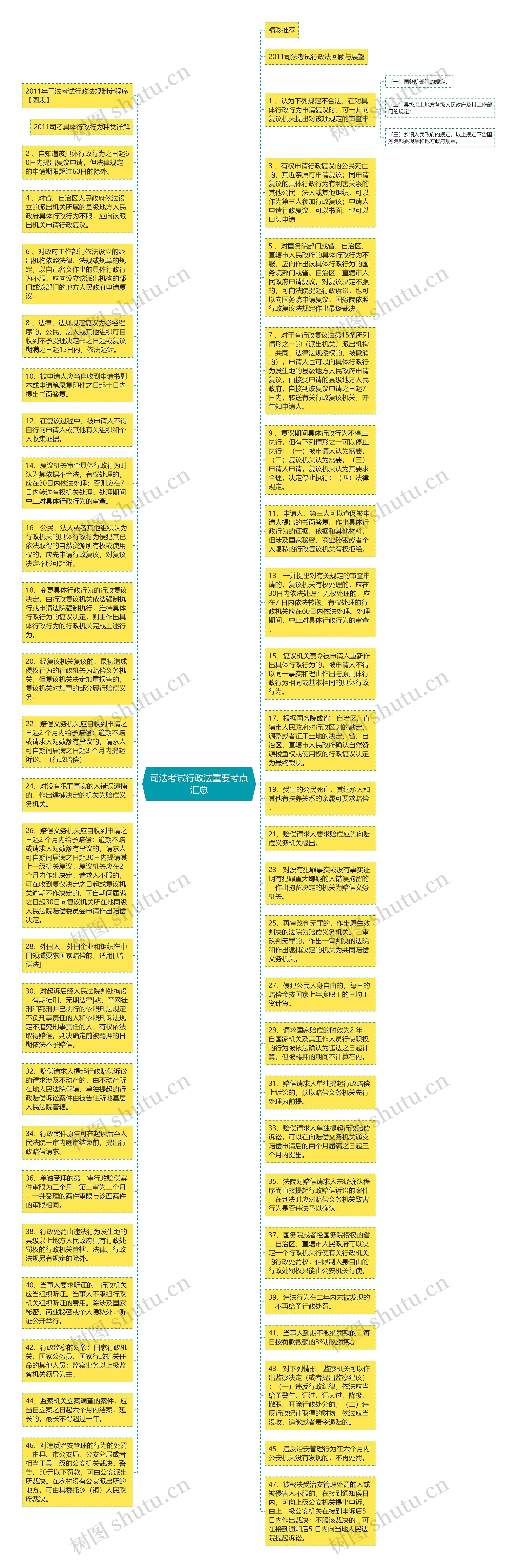 司法考试行政法重要考点汇总思维导图