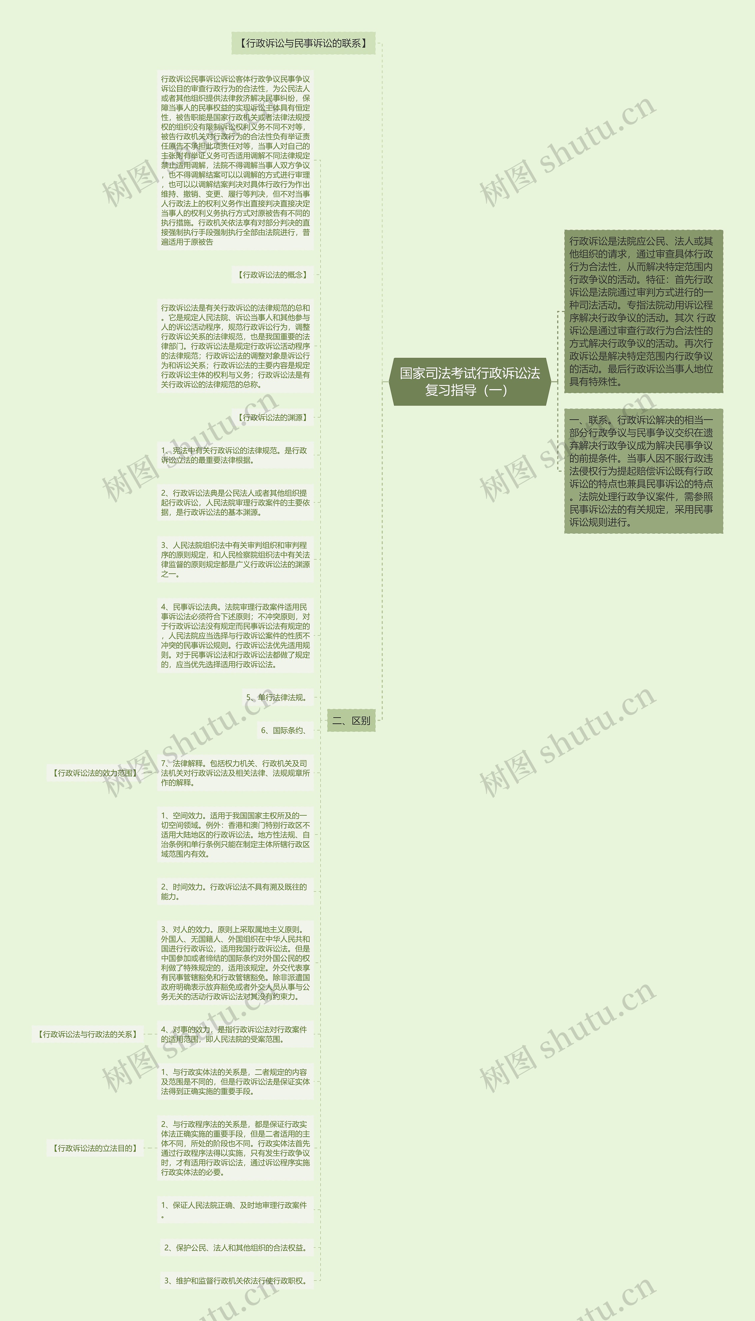 国家司法考试行政诉讼法复习指导（一）思维导图