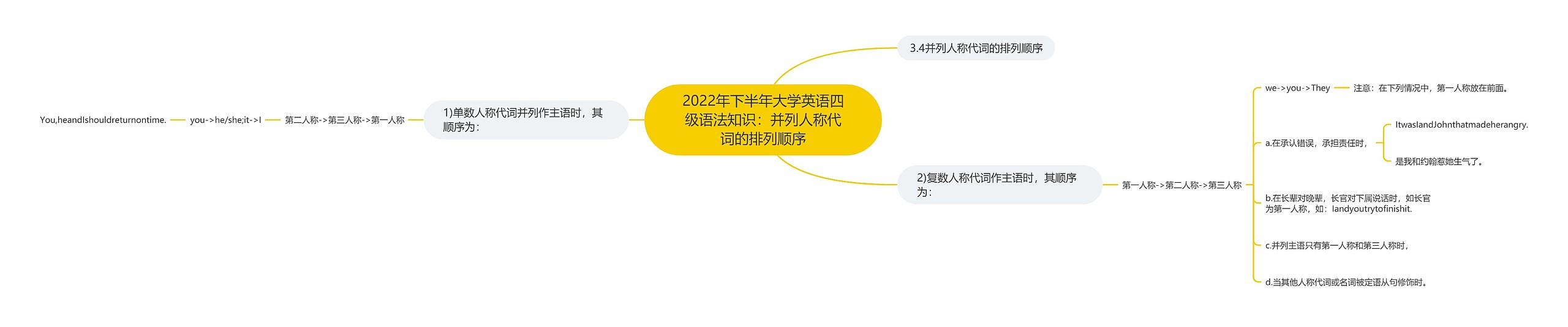 2022年下半年大学英语四级语法知识：并列人称代词的排列顺序思维导图