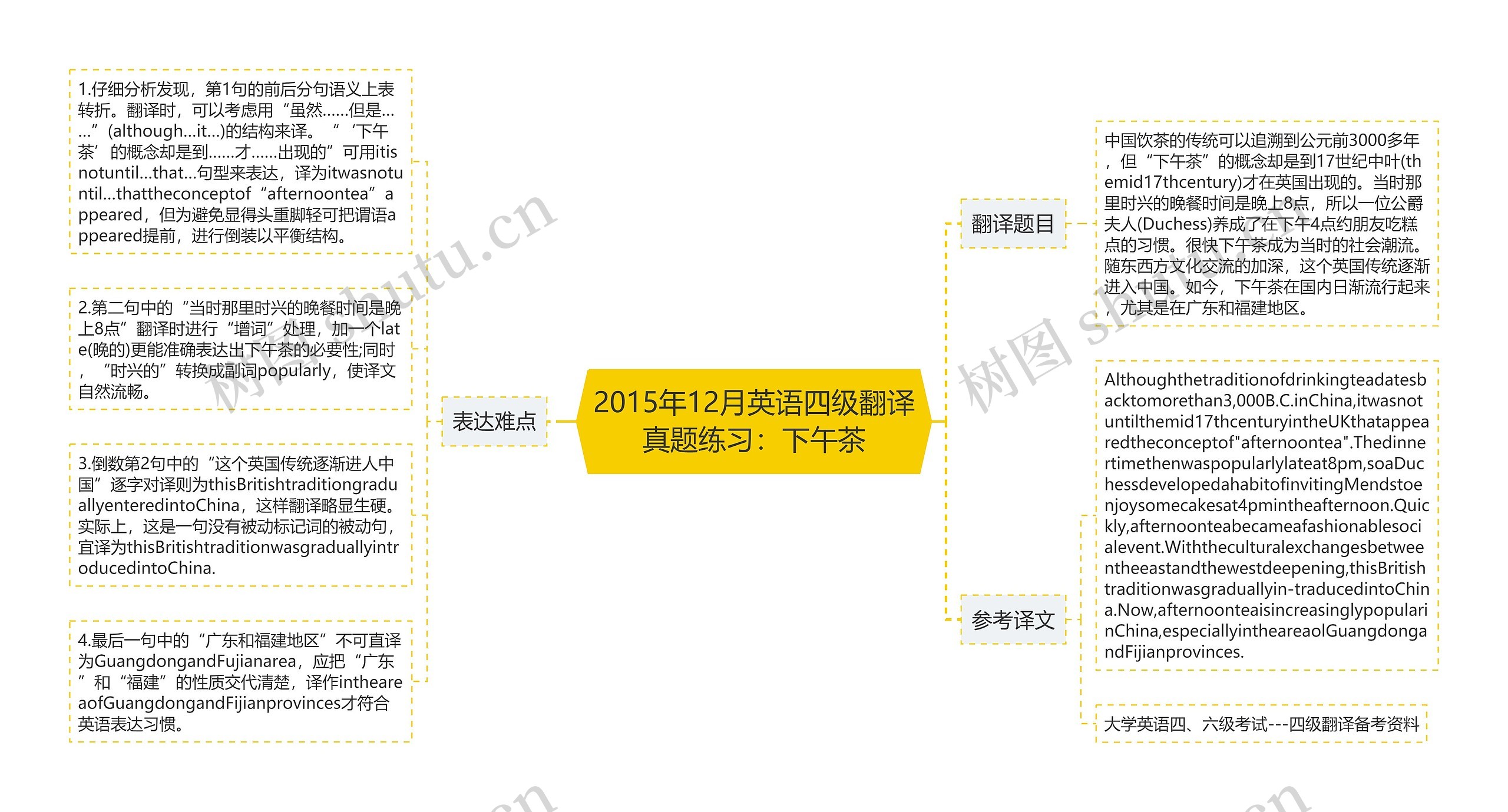 2015年12月英语四级翻译真题练习:下午茶思维导图高清图 2015年12月英语四级翻译真题练习:下午茶思维导图