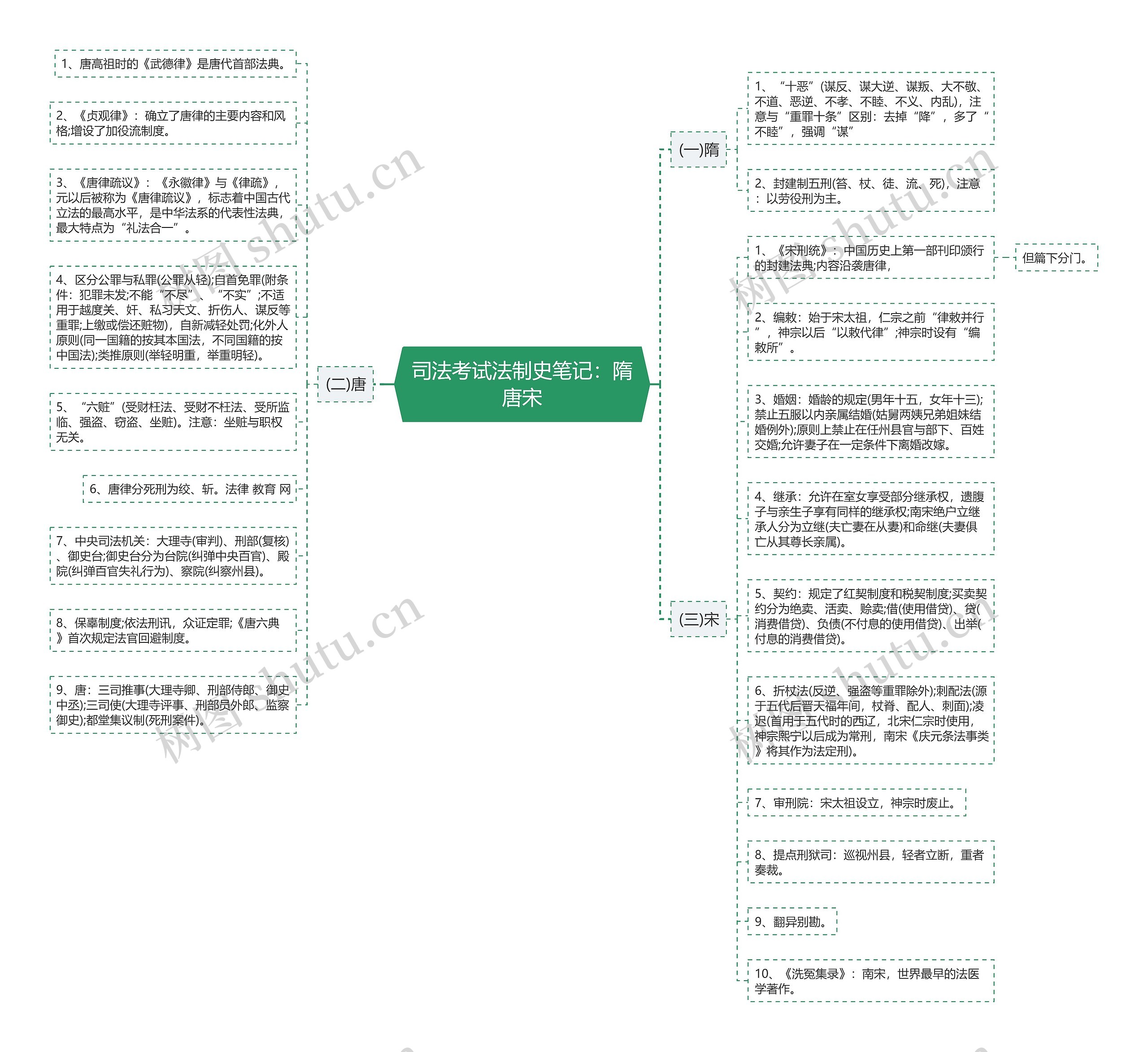 司法考试法制史笔记：隋唐宋思维导图