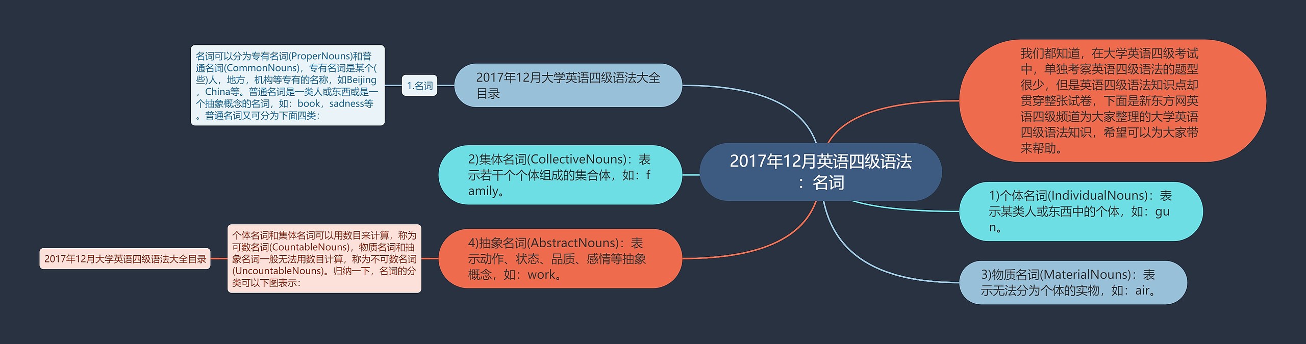 2017年12月英语四级语法：名词思维导图