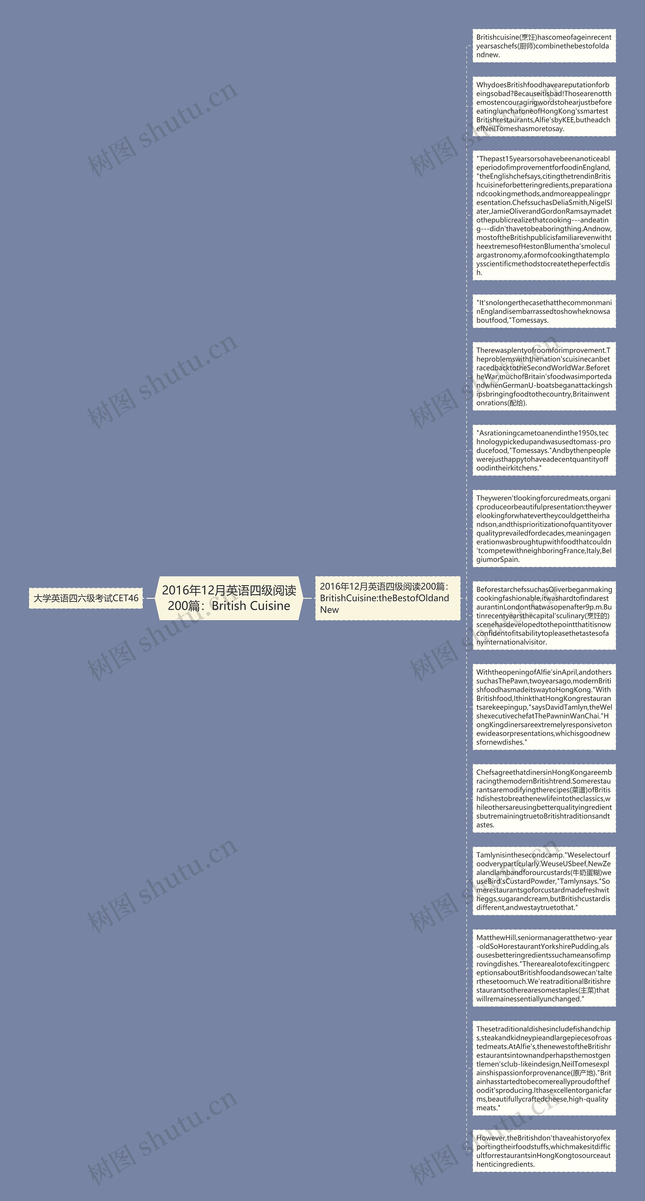 2016年12月英语四级阅读200篇：British Cuisine思维导图