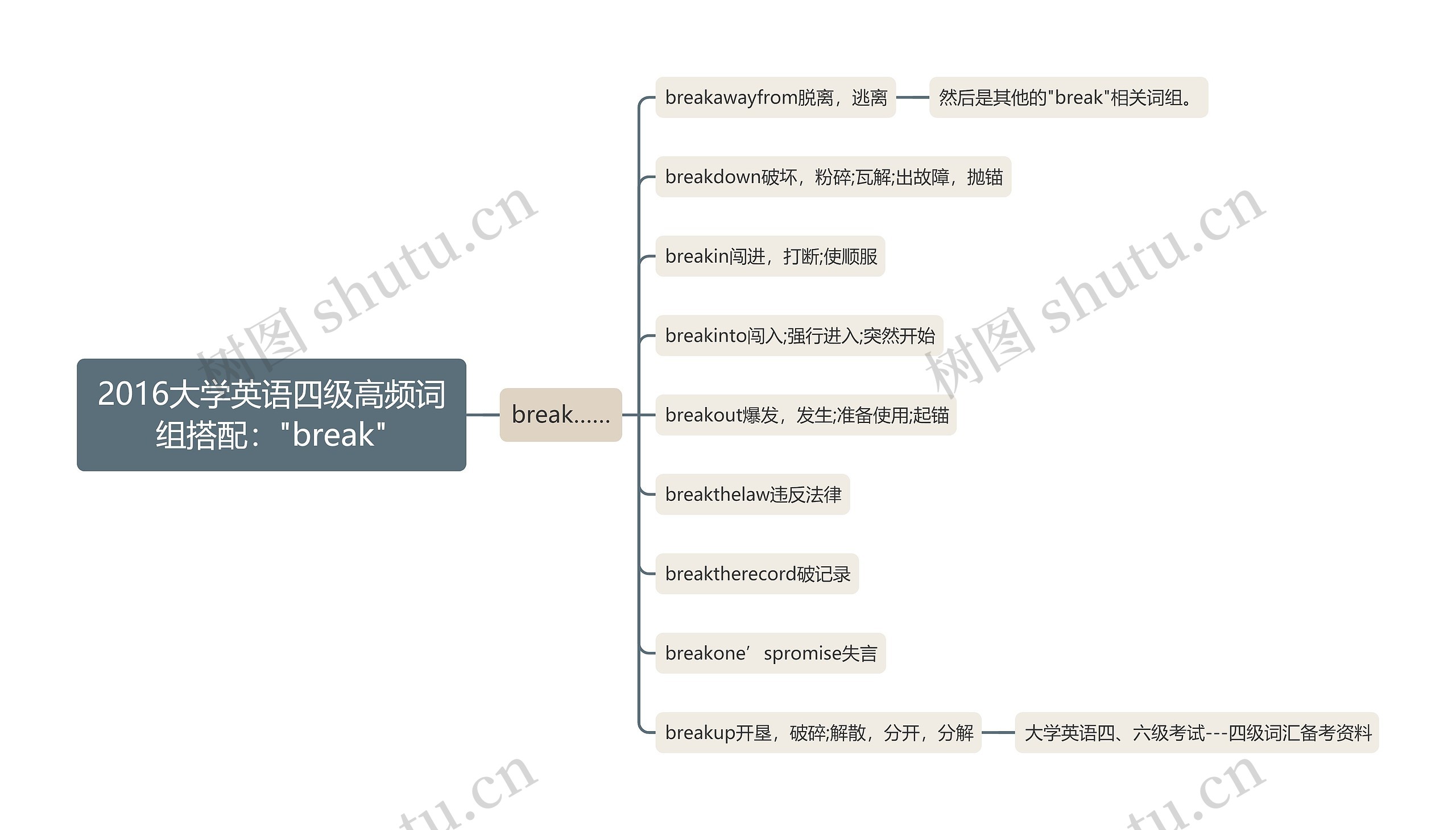 2016大学英语四级高频词组搭配："break"思维导图