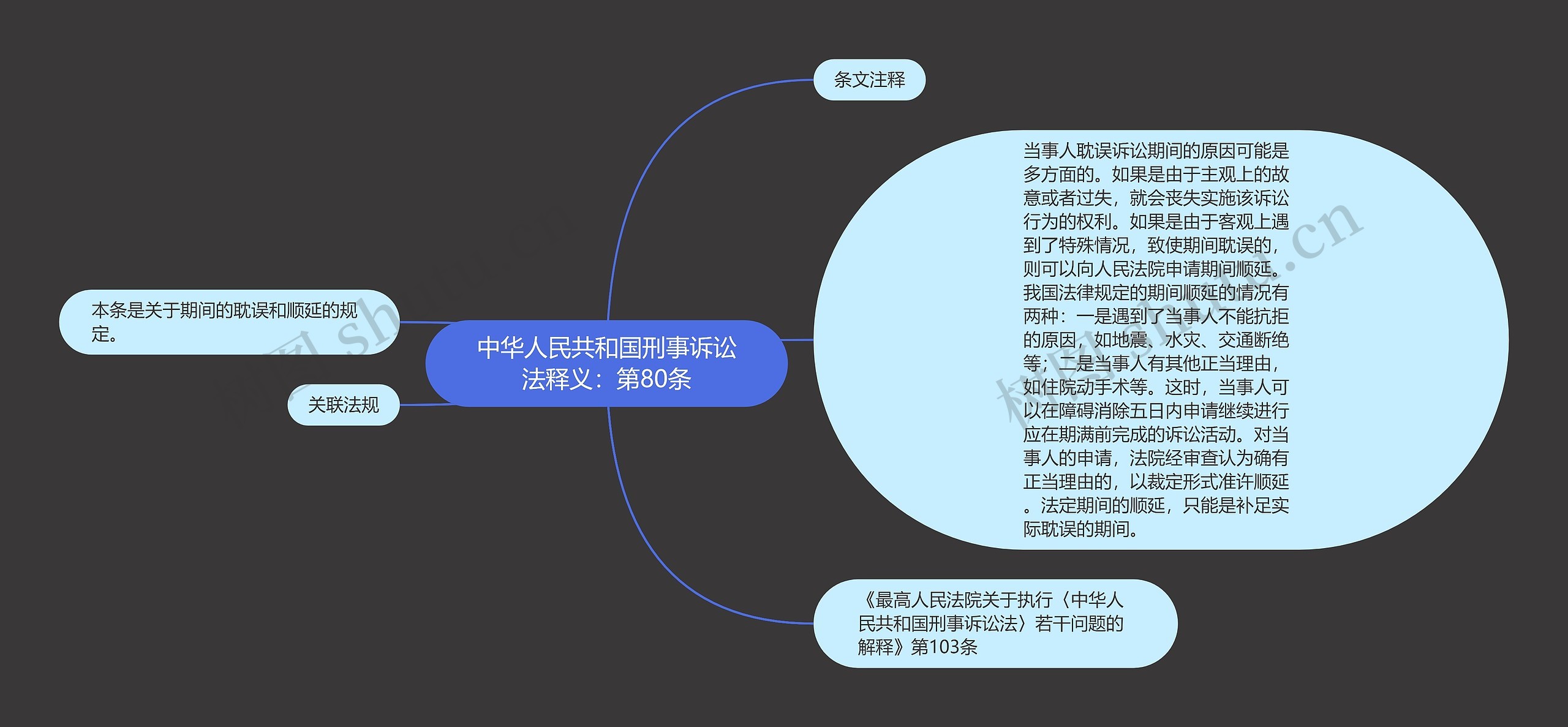 中华人民共和国刑事诉讼法释义：第80条思维导图