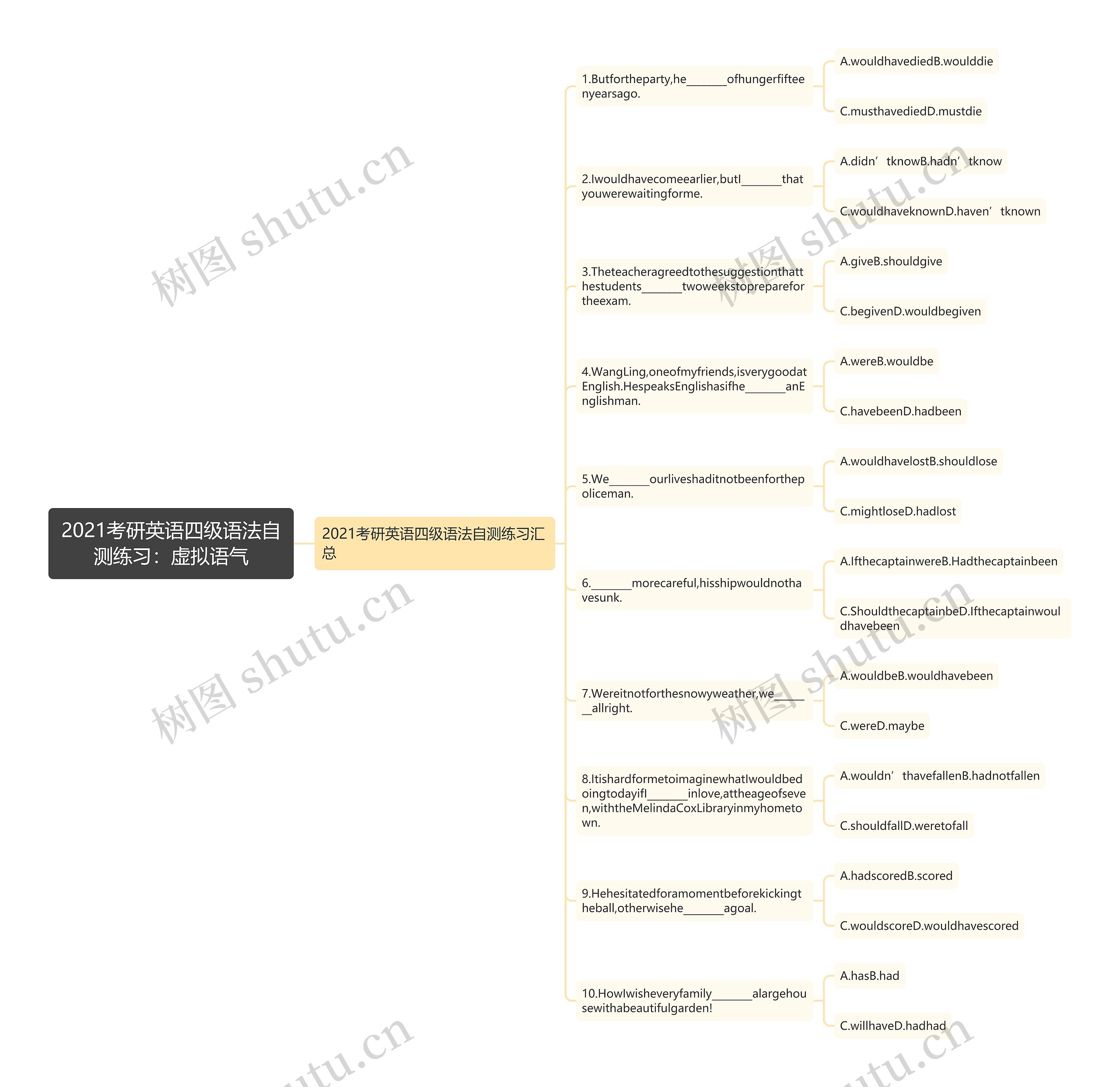 2021考研英语四级语法自测练习：虚拟语气思维导图
