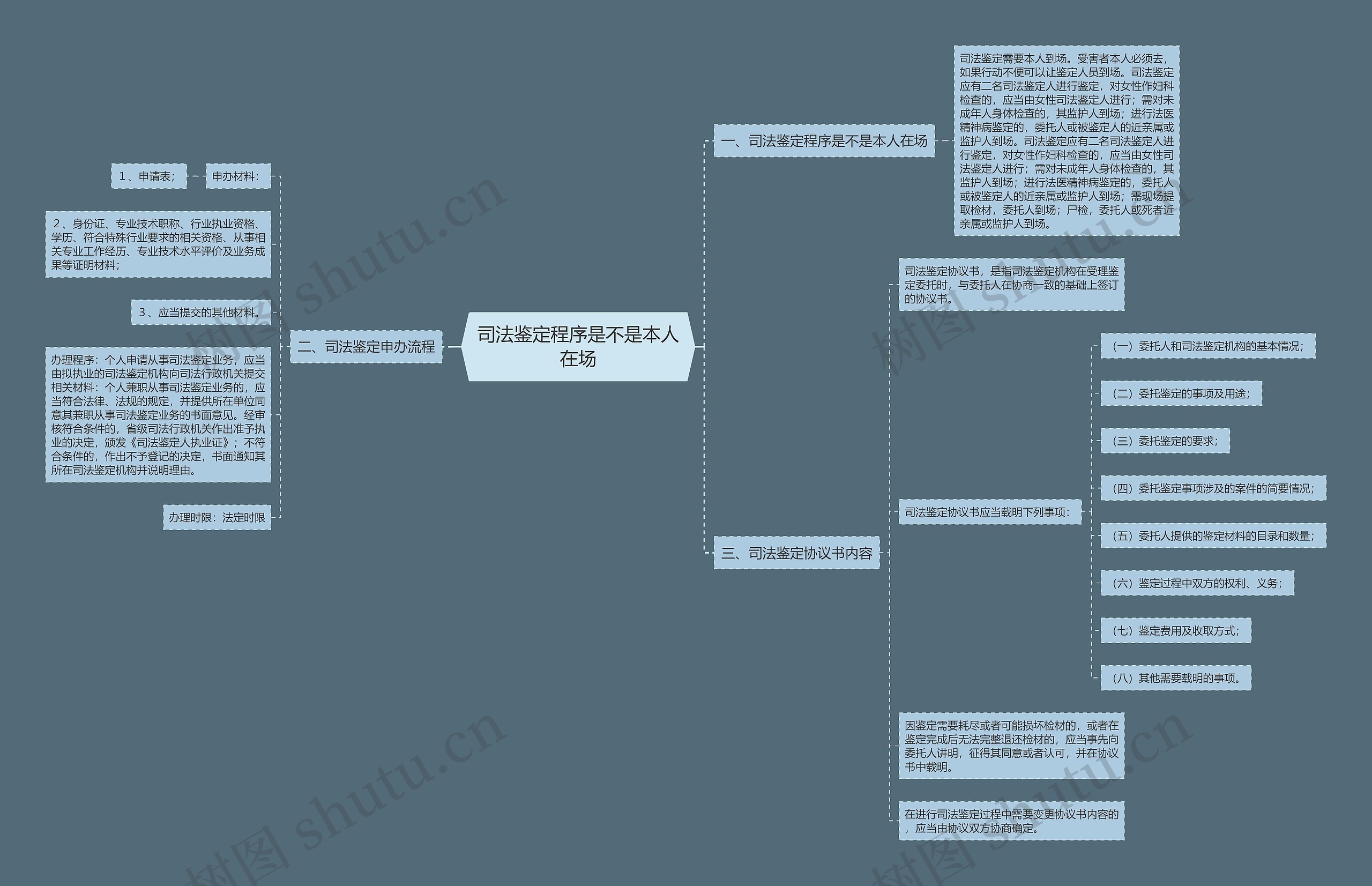 司法鉴定程序是不是本人在场思维导图