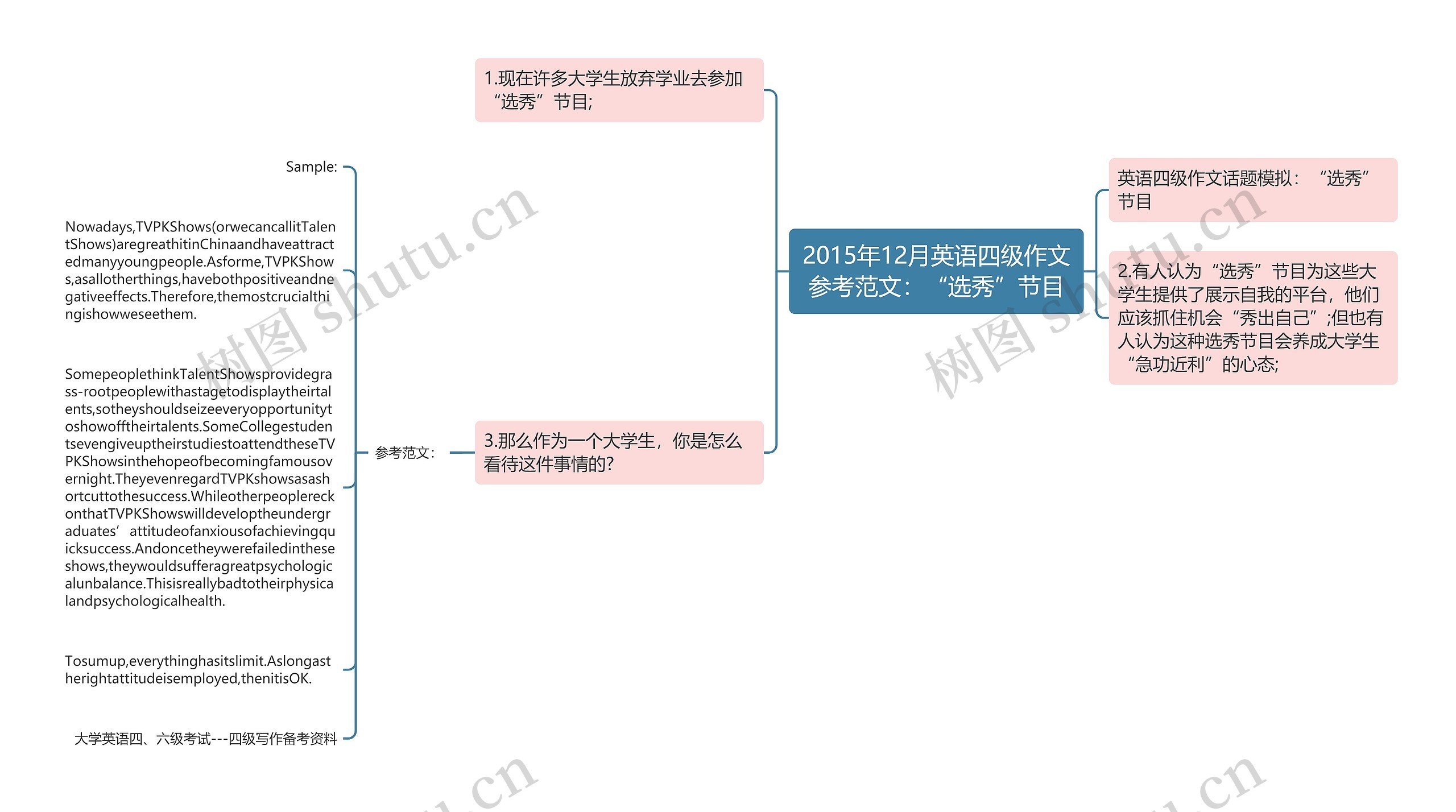 2015年12月英语四级作文参考范文：“选秀”节目思维导图