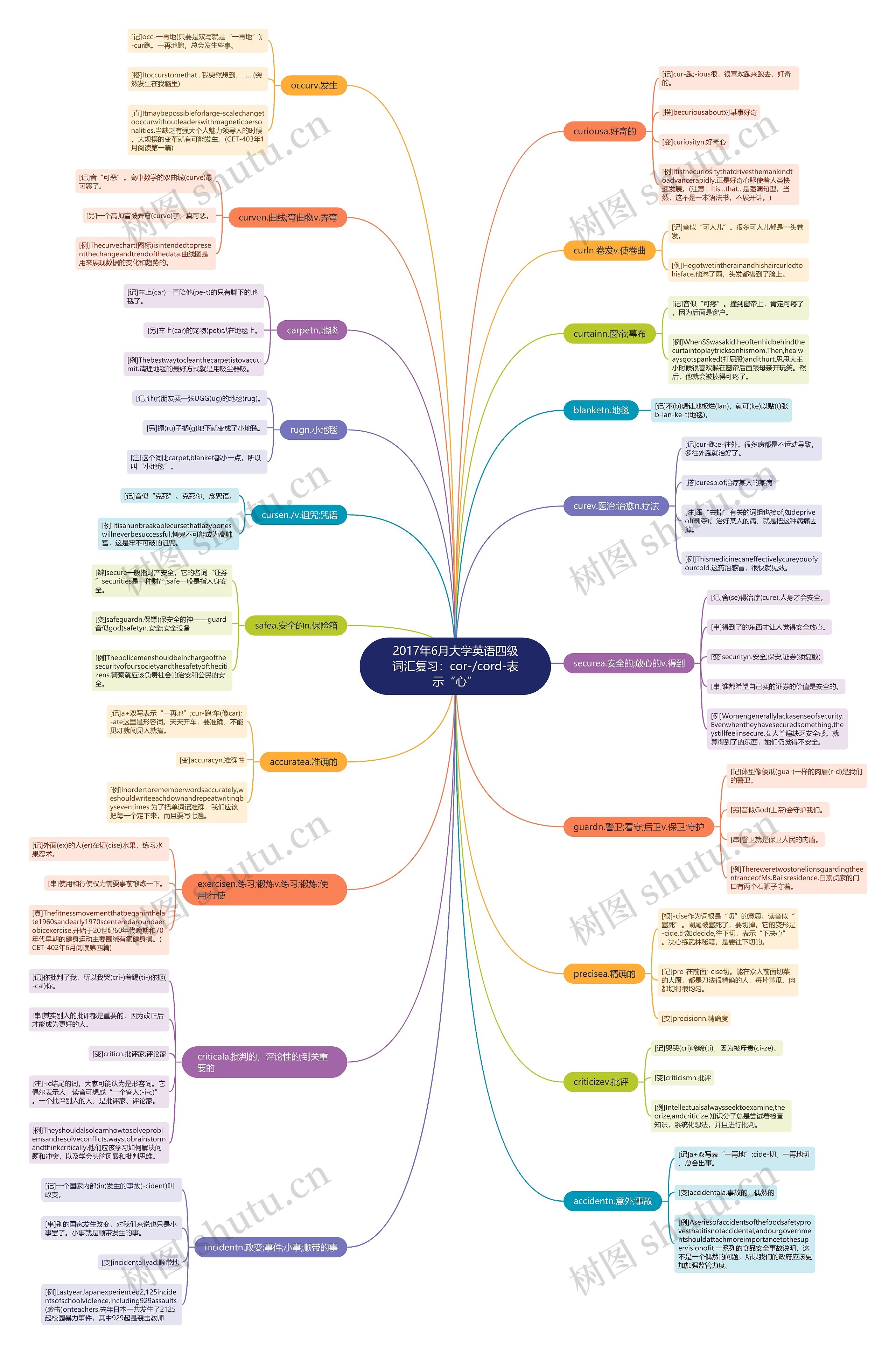 2017年6月大学英语四级词汇复习：cor-/cord-表示“心”思维导图