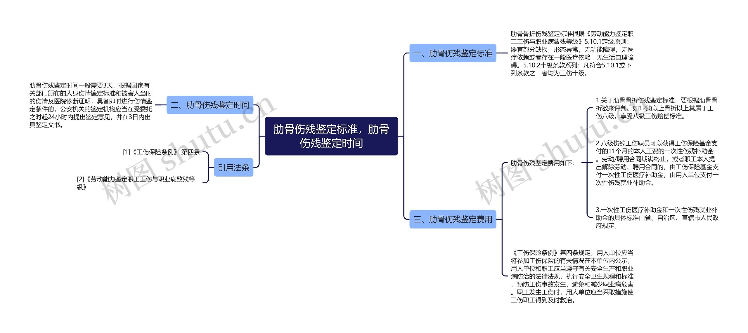 肋骨伤残鉴定标准，肋骨伤残鉴定时间思维导图