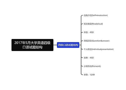 2017年5月大学英语四级口语试题结构