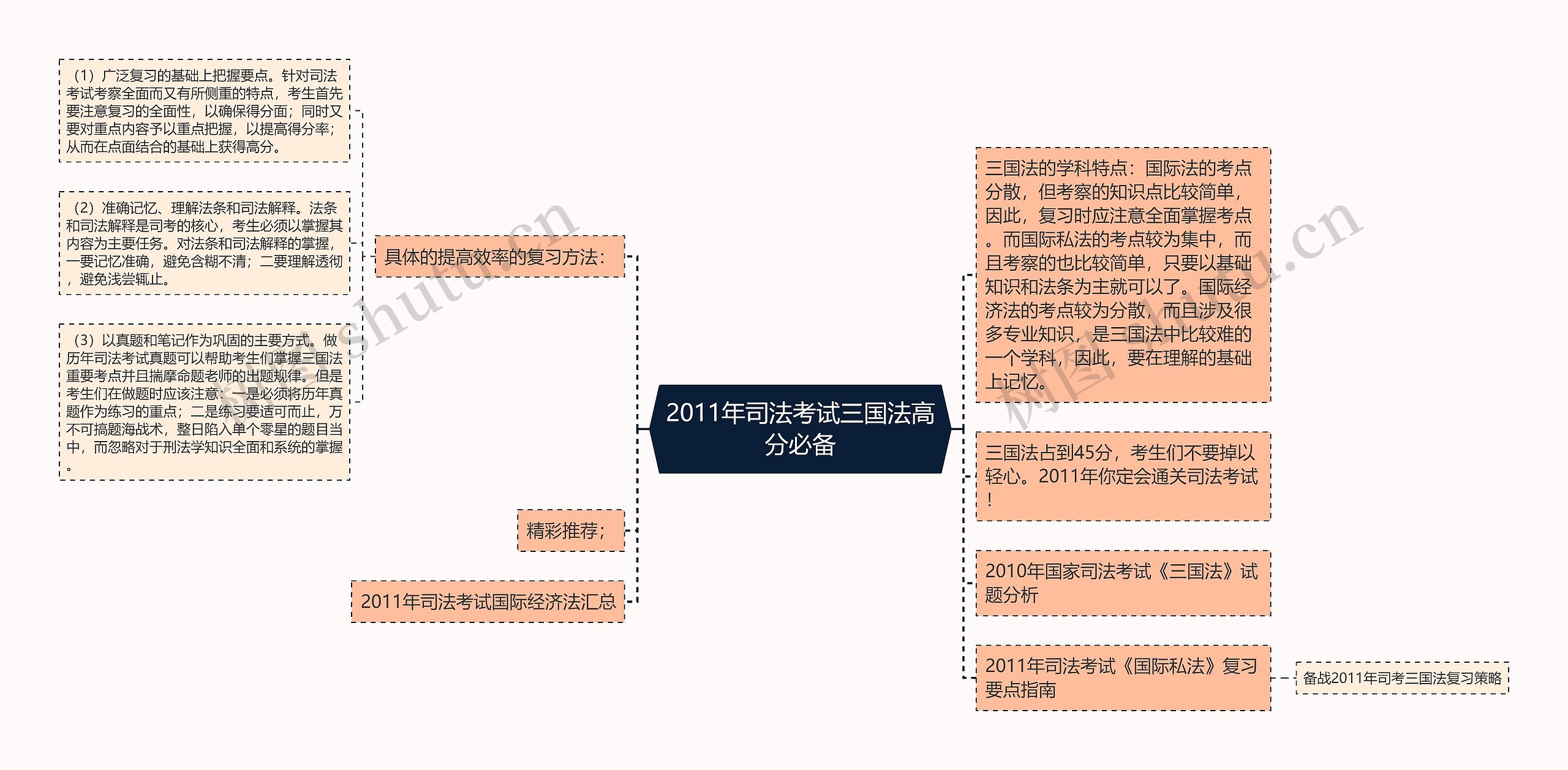 2011年司法考试三国法高分必备