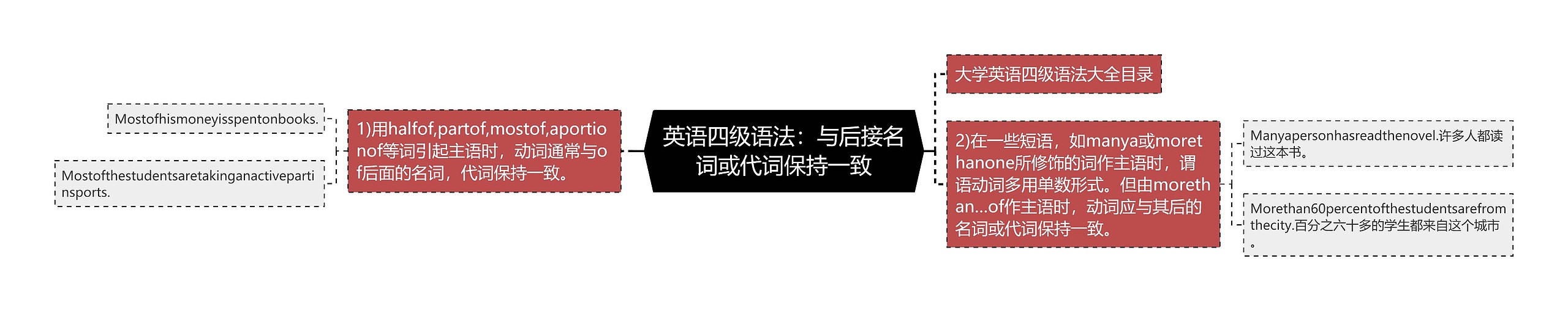 英语四级语法：与后接名词或代词保持一致思维导图