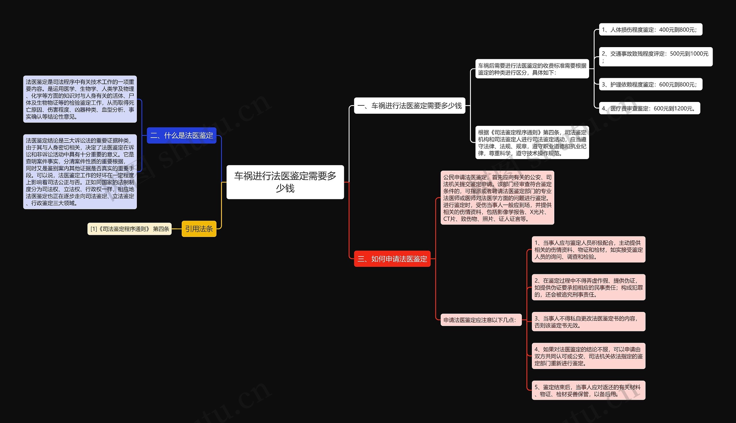 车祸进行法医鉴定需要多少钱思维导图