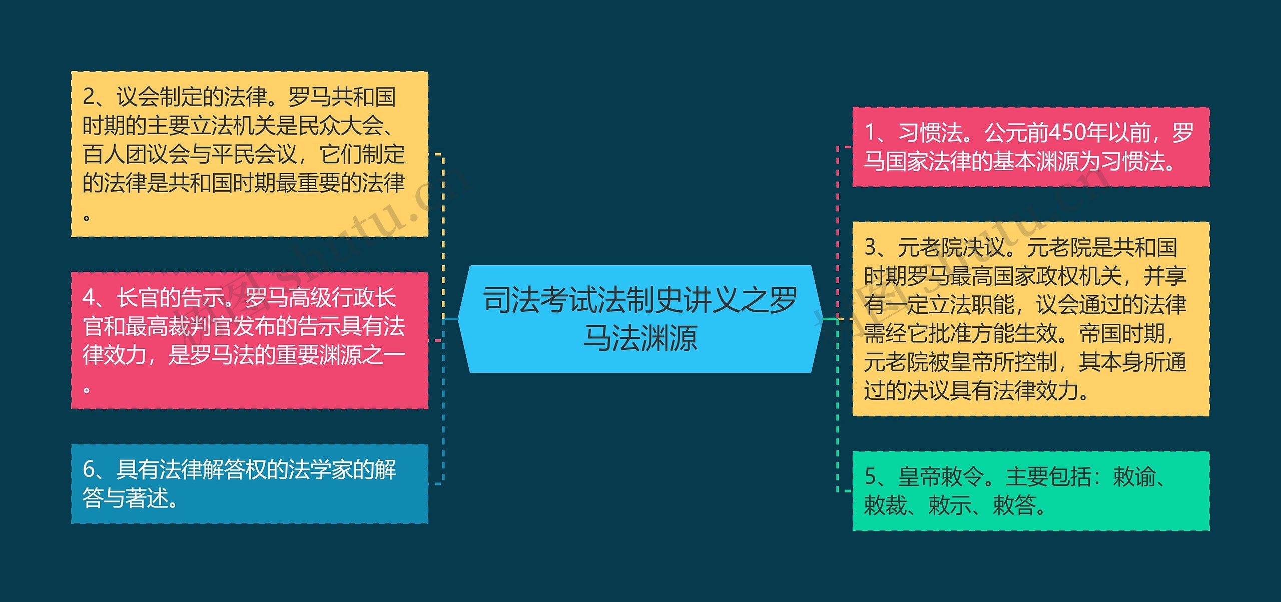 司法考试法制史讲义之罗马法渊源思维导图