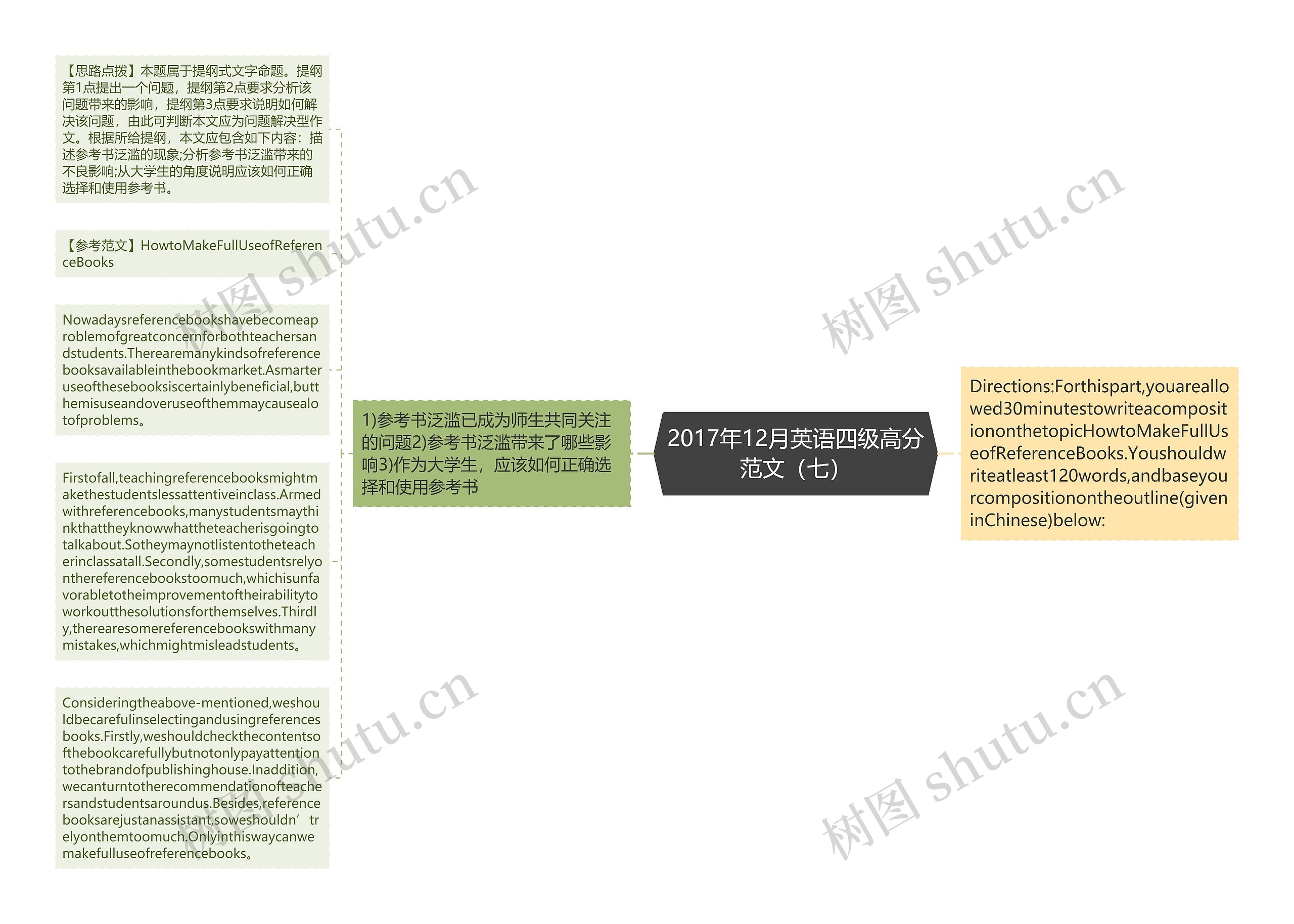 2017年12月英语四级高分范文（七）思维导图