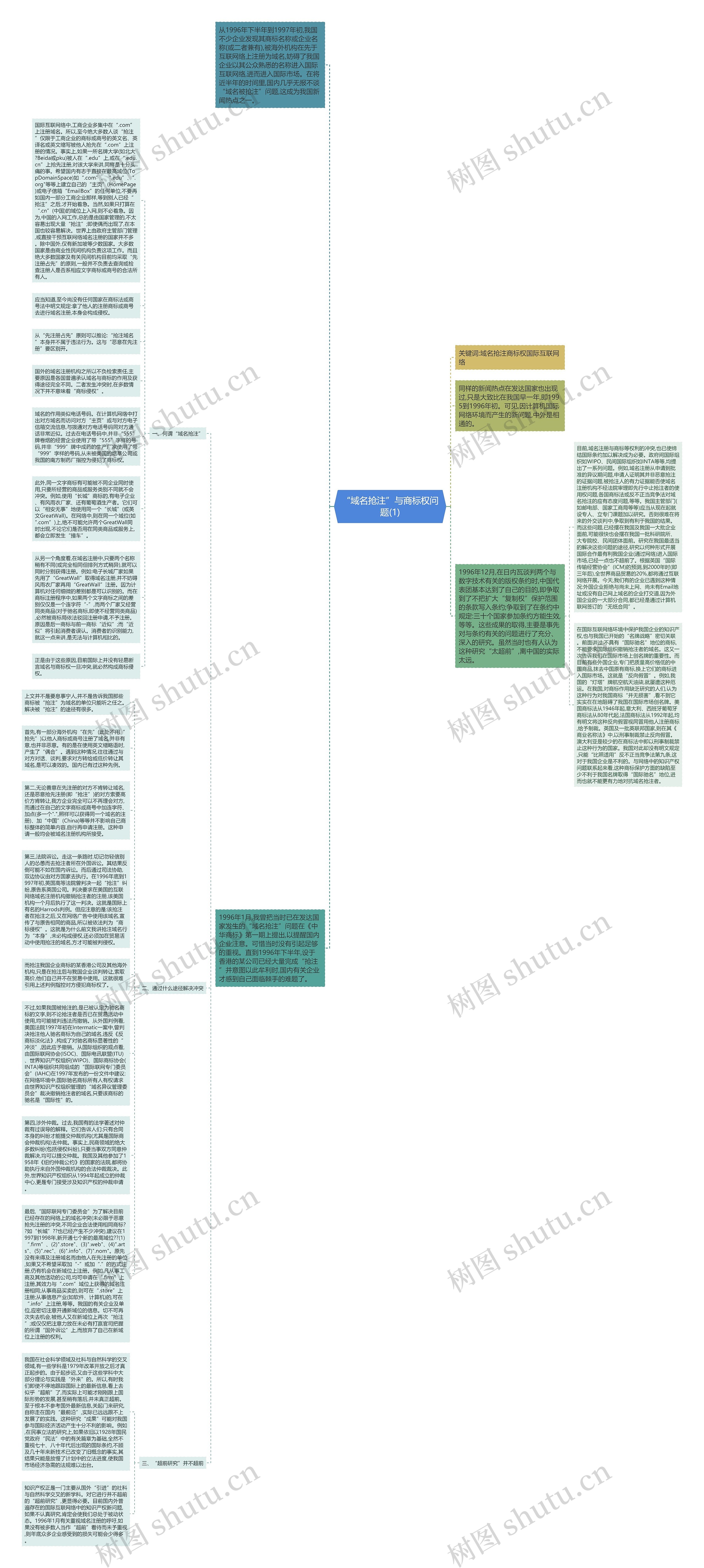 “域名抢注”与商标权问题(1)思维导图