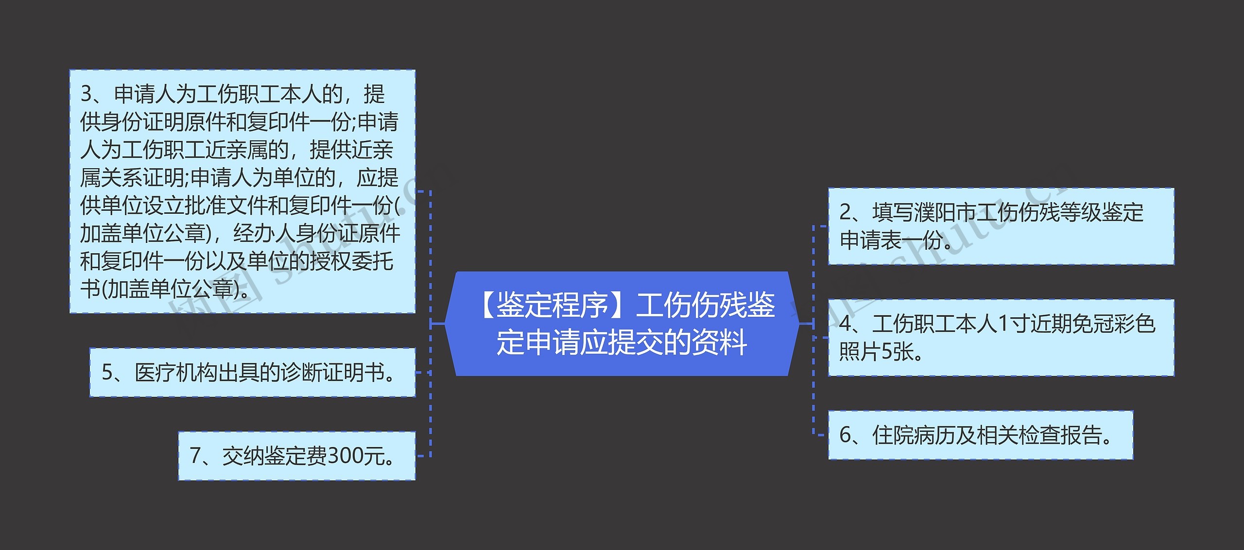 【鉴定程序】工伤伤残鉴定申请应提交的资料