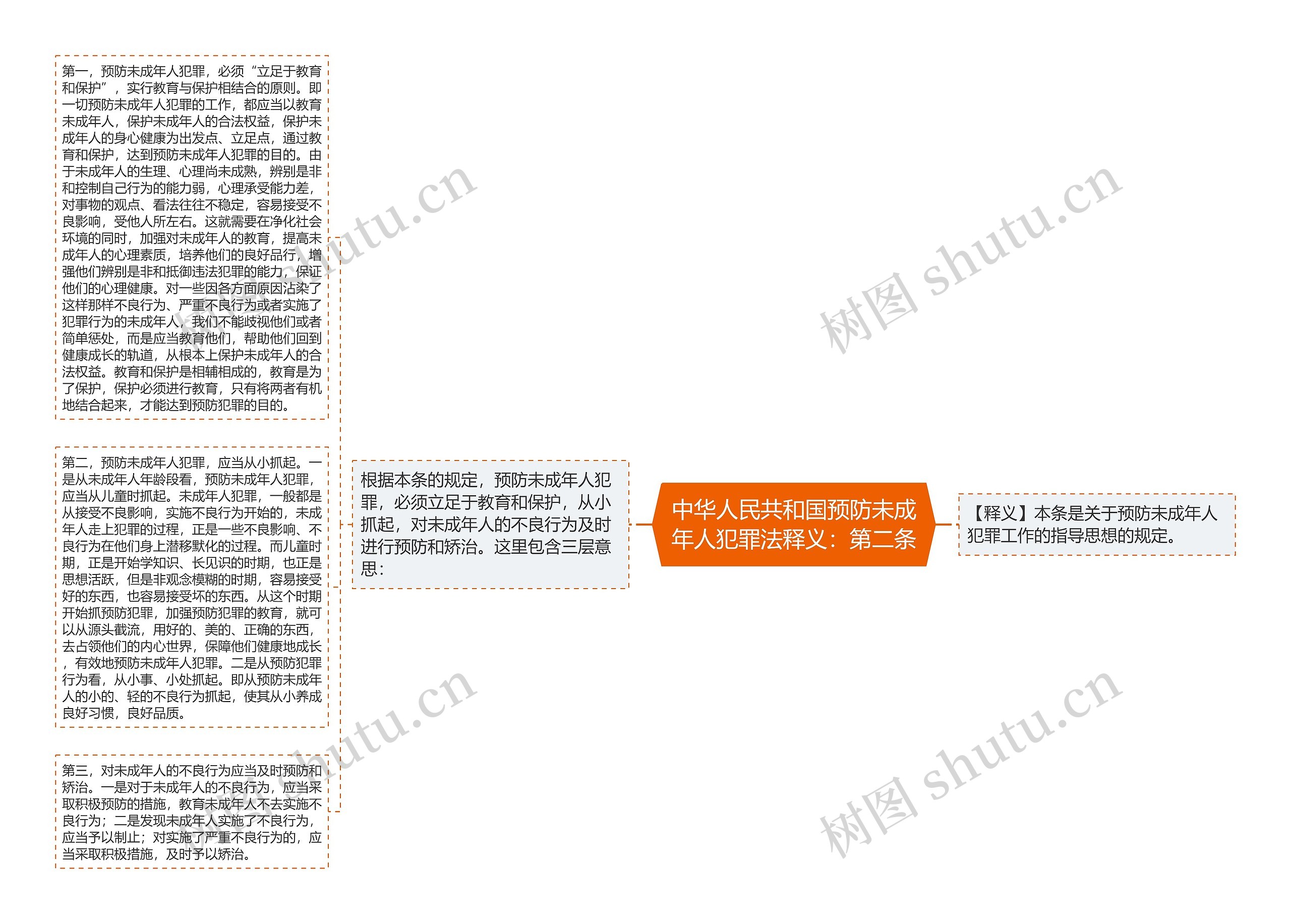中华人民共和国预防未成年人犯罪法释义：第二条思维导图
