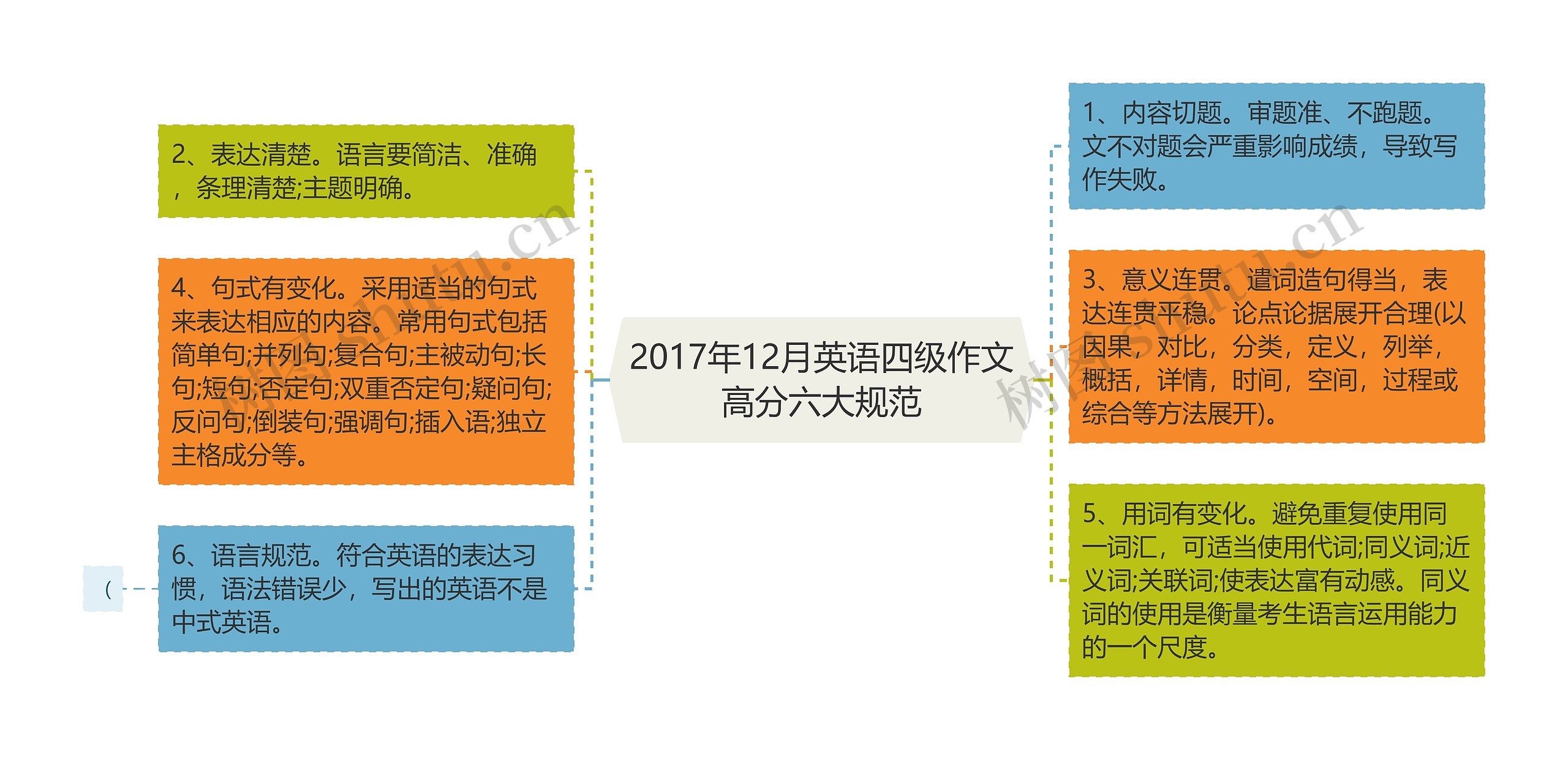 2017年12月英语四级作文高分六大规范