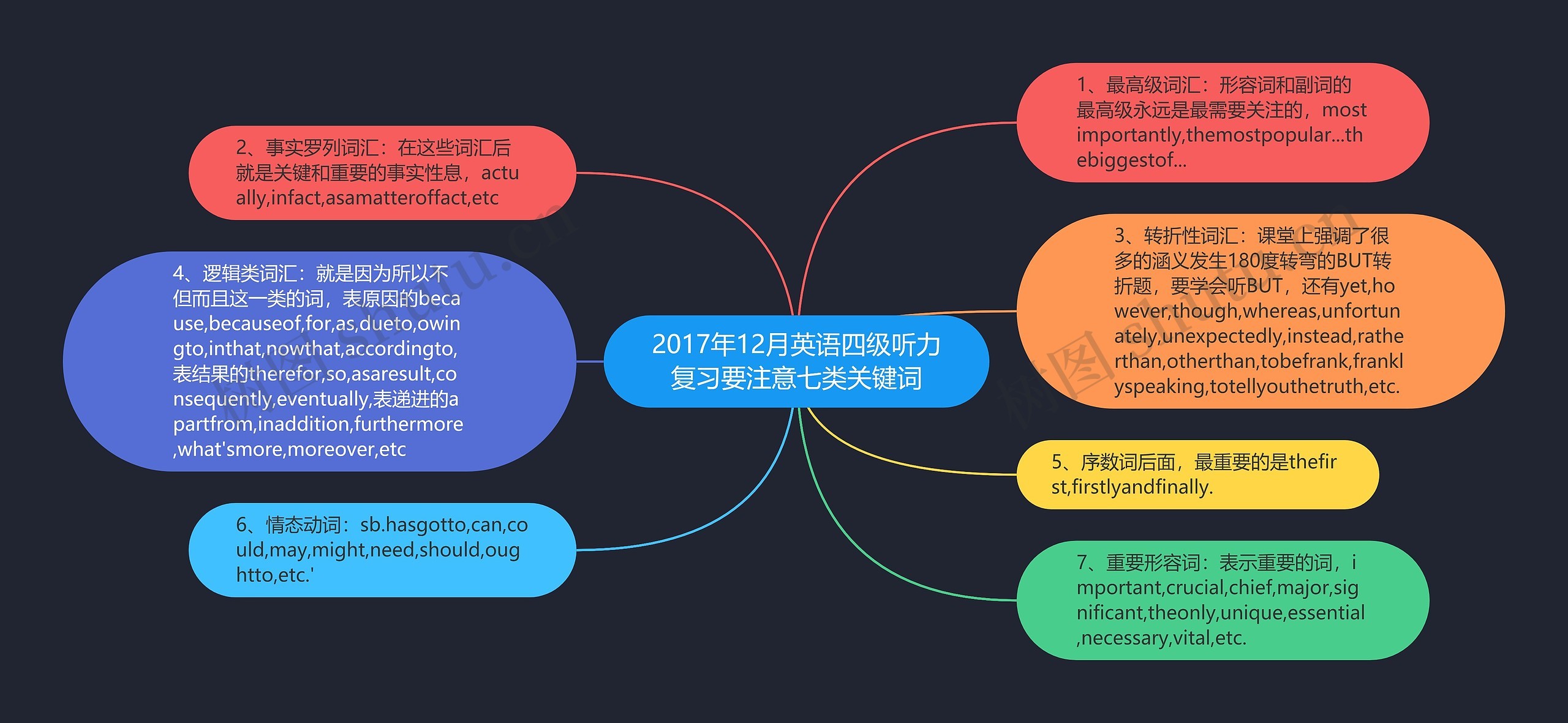 2017年12月英语四级听力复习要注意七类关键词思维导图